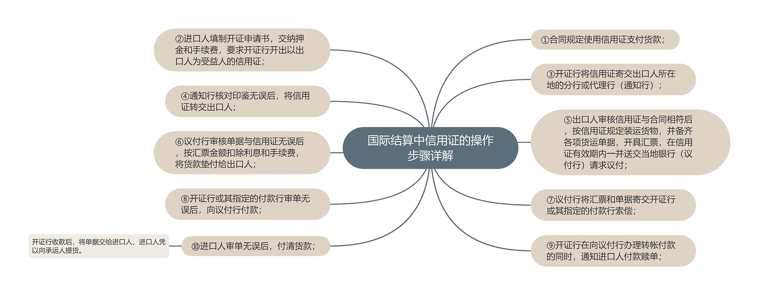 国际结算中信用证的操作步骤详解