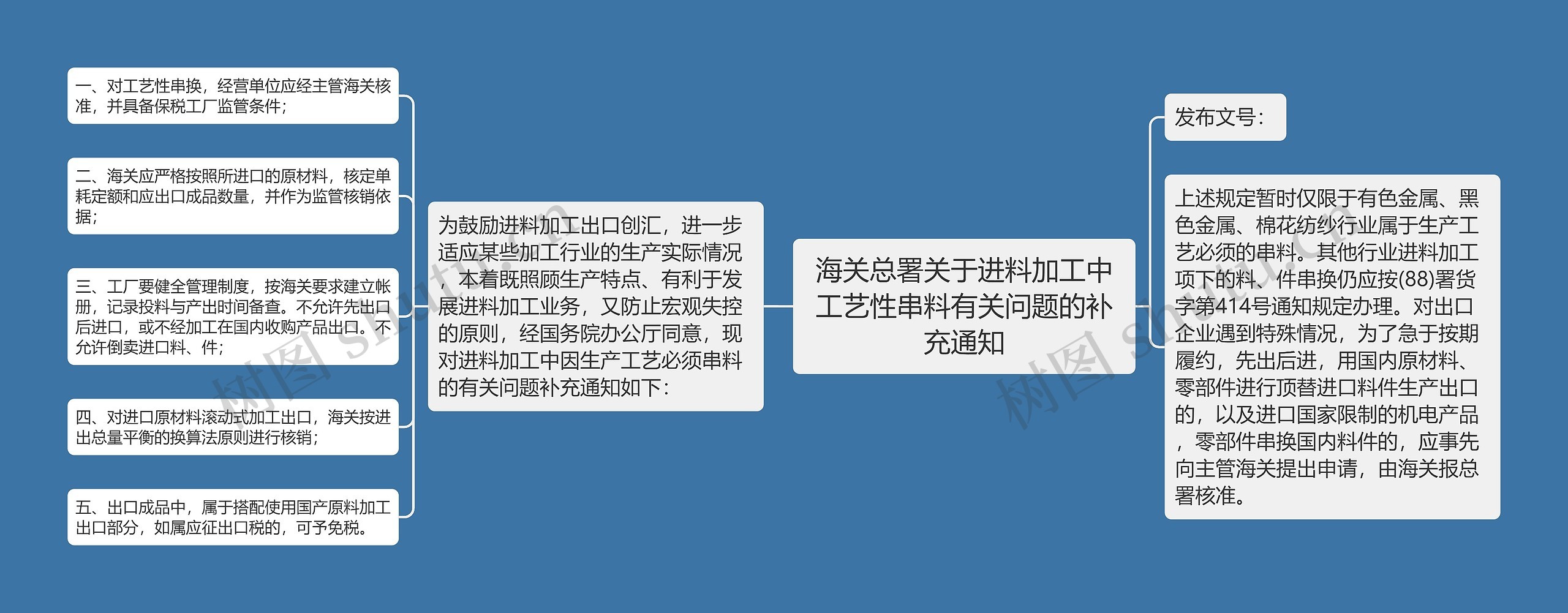 海关总署关于进料加工中工艺性串料有关问题的补充通知思维导图