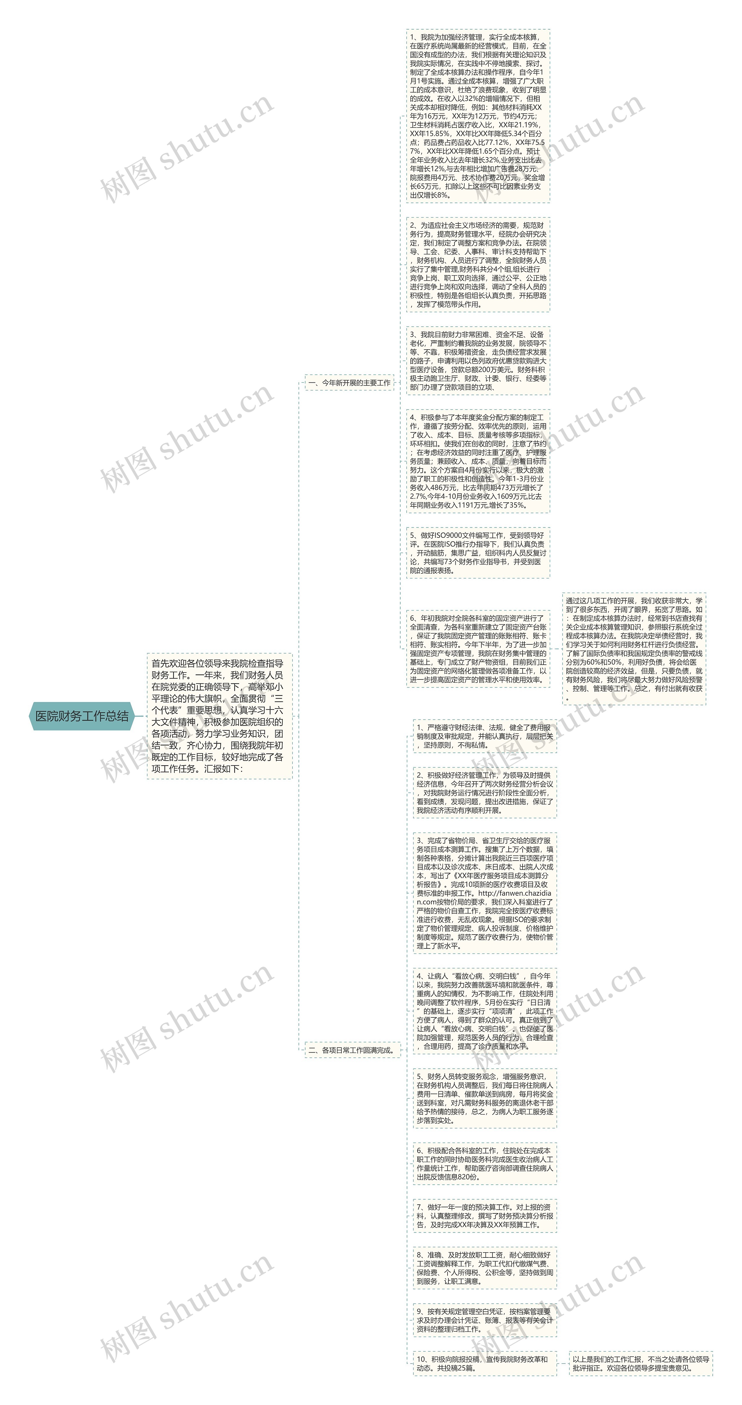 医院财务工作总结思维导图