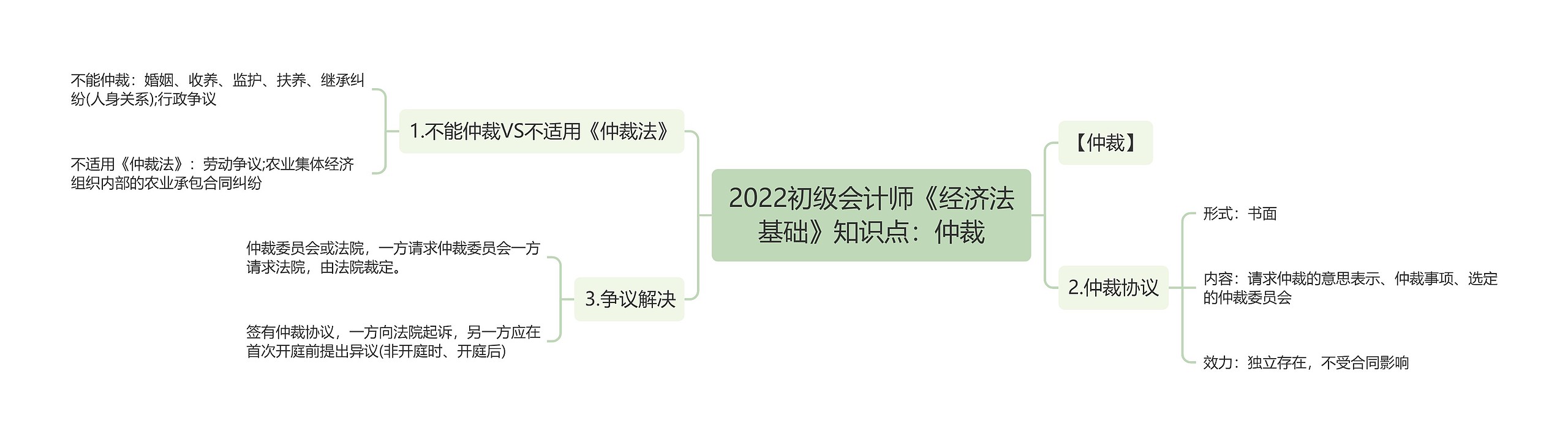 2022初级会计师《经济法基础》知识点：仲裁思维导图