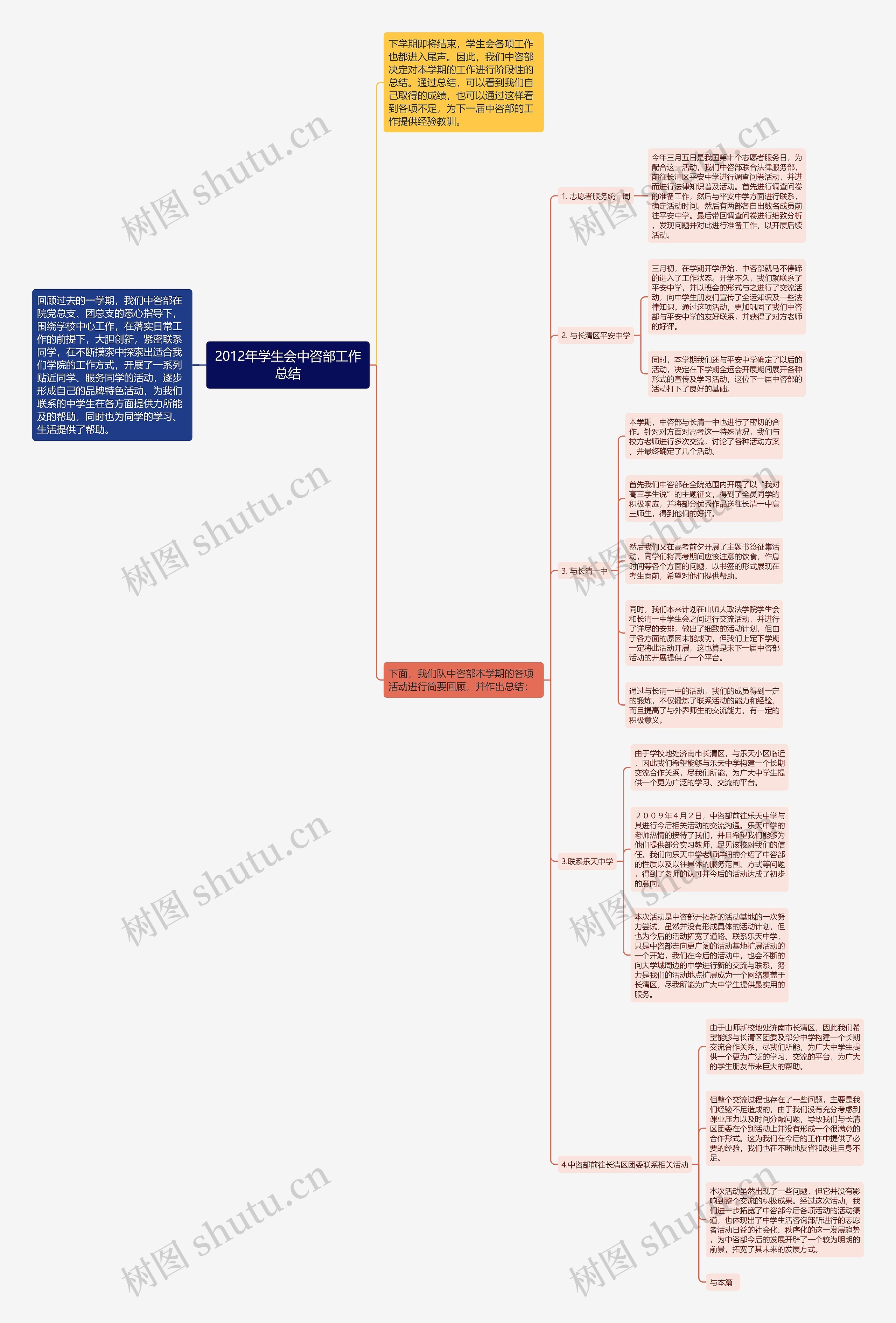 2012年学生会中咨部工作总结思维导图