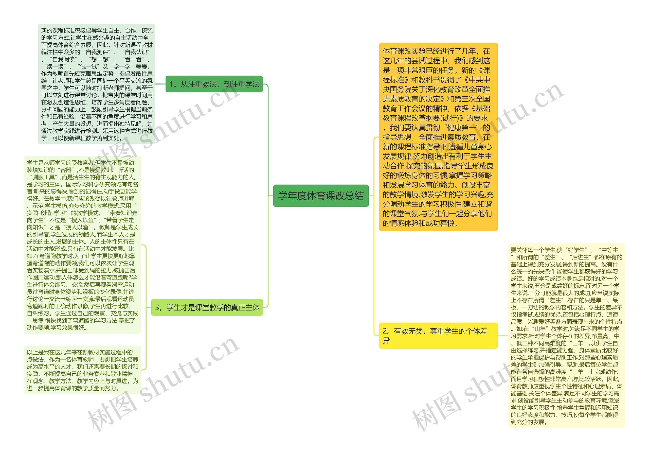 学年度体育课改总结思维导图