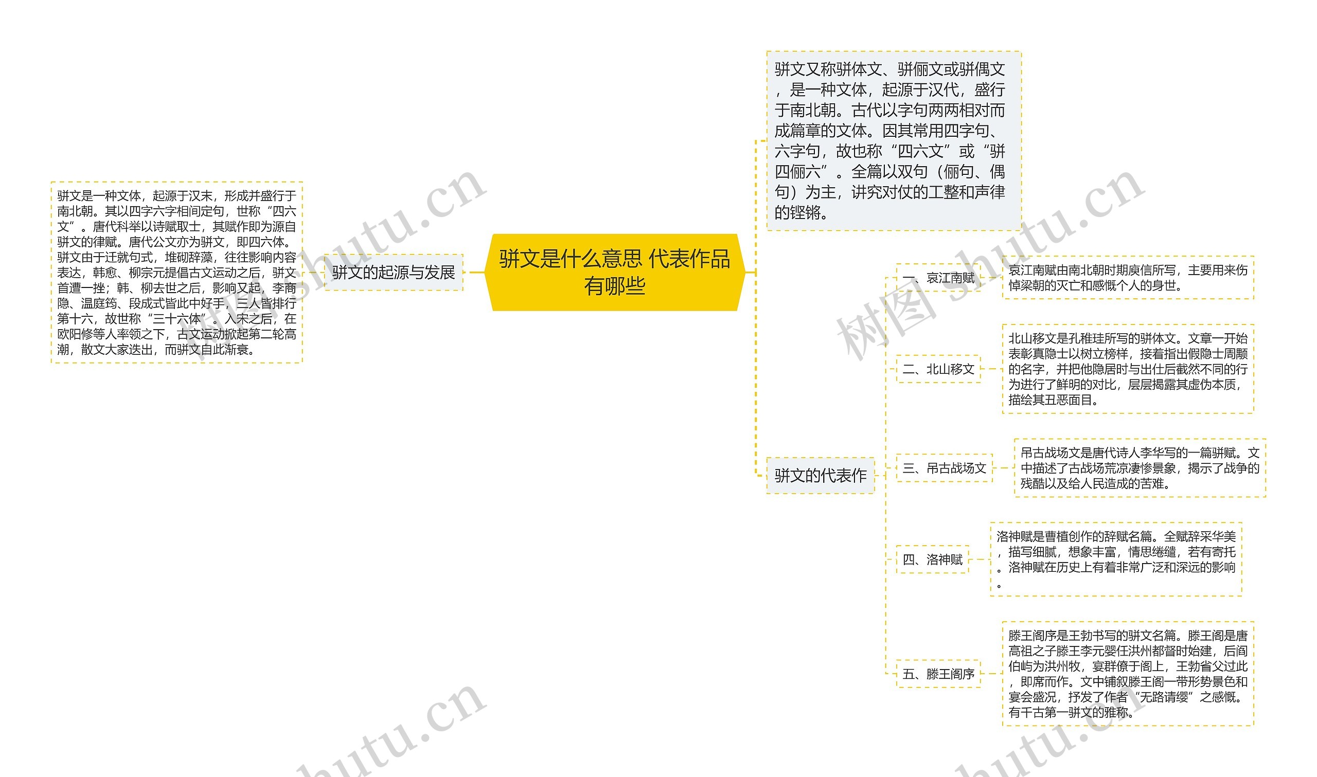 骈文是什么意思 代表作品有哪些思维导图