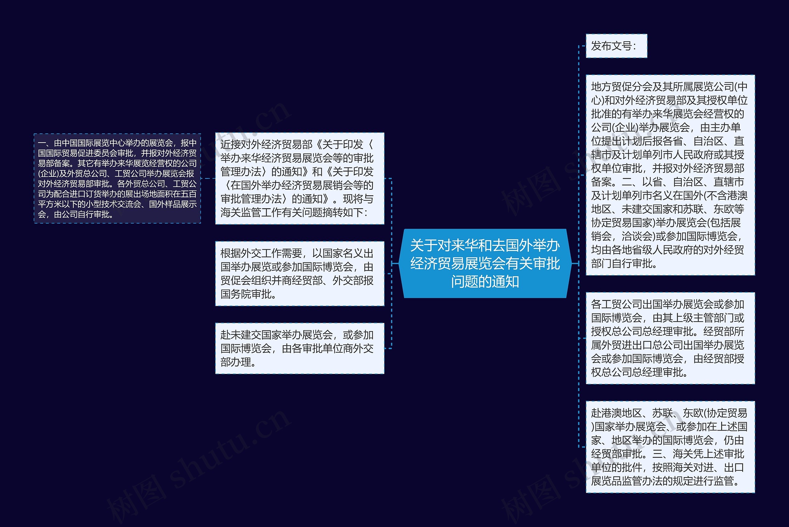 关于对来华和去国外举办经济贸易展览会有关审批问题的通知思维导图