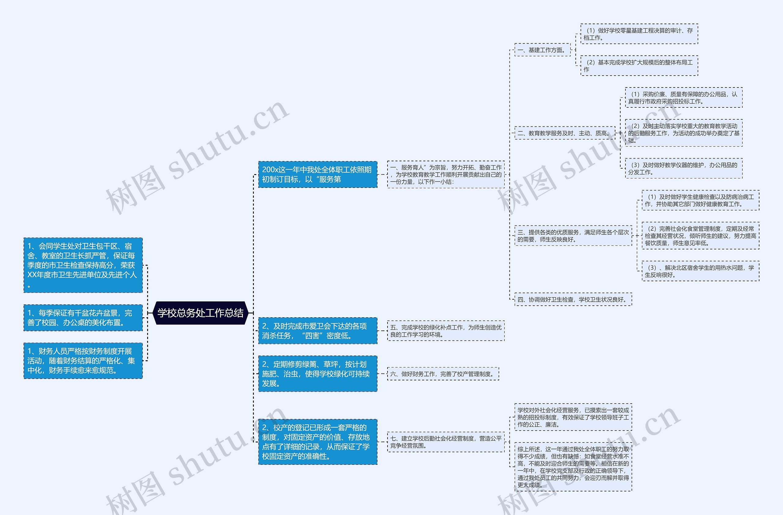 学校总务处工作总结思维导图