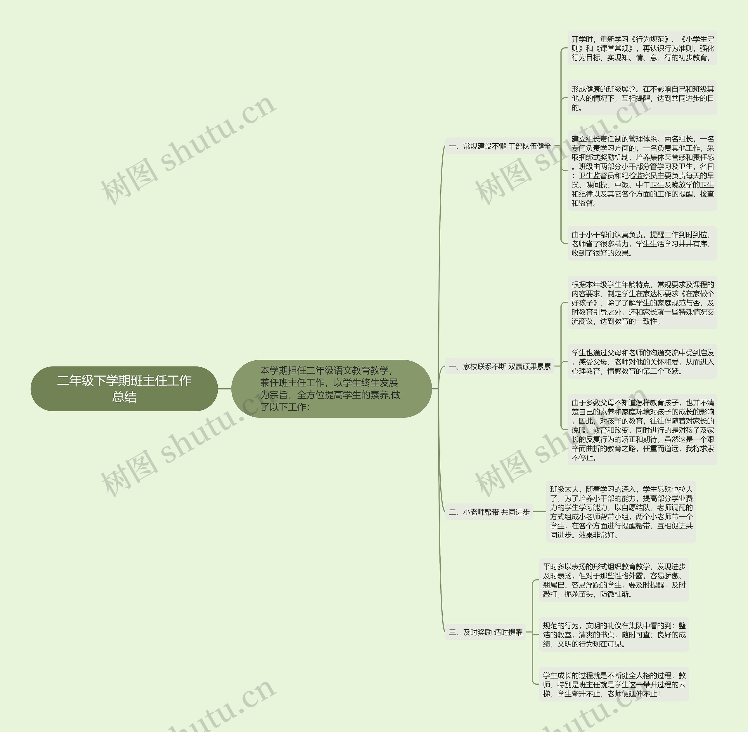 二年级下学期班主任工作总结思维导图