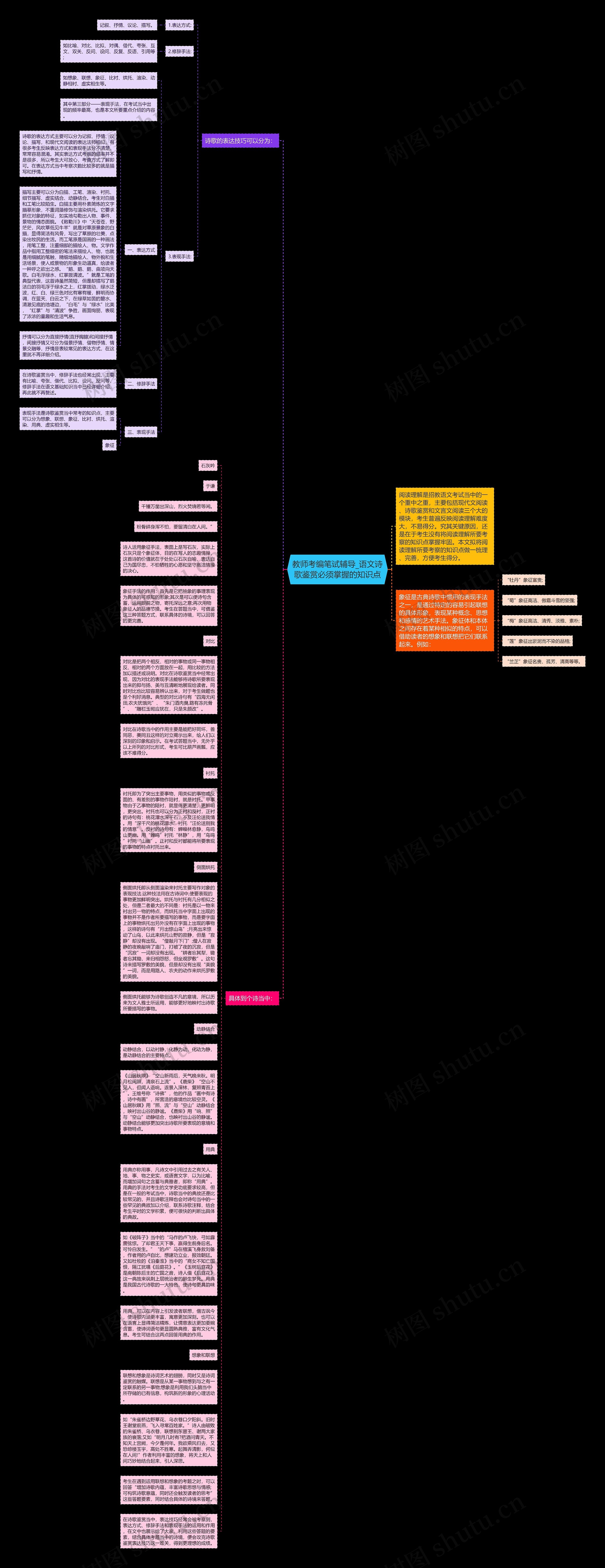 教师考编笔试辅导_语文诗歌鉴赏必须掌握的知识点思维导图