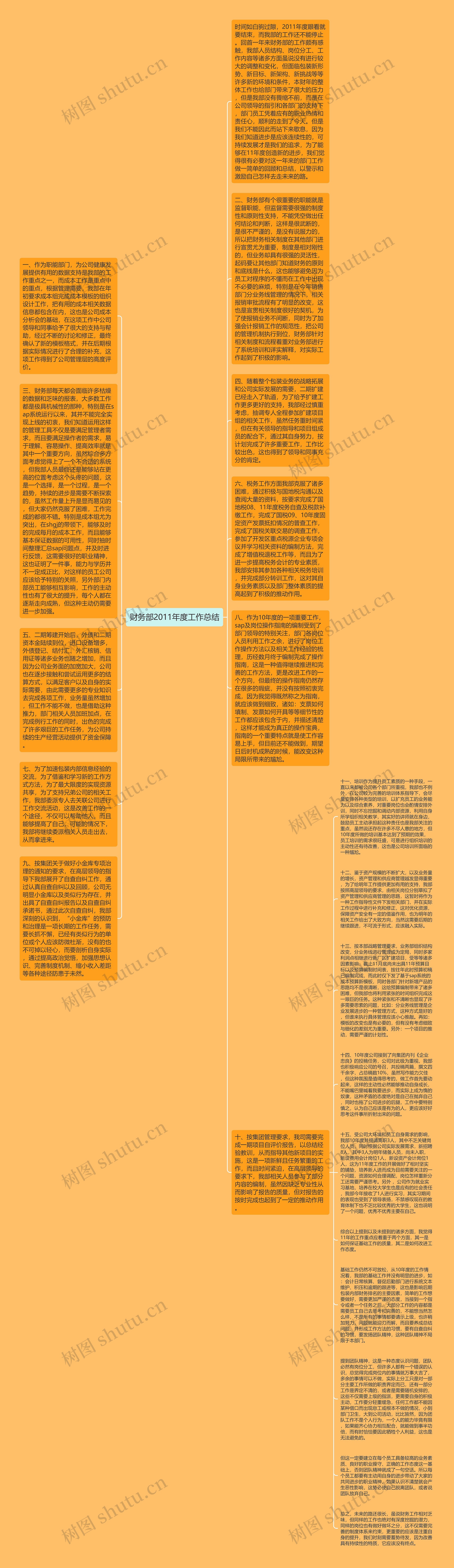 财务部2011年度工作总结思维导图