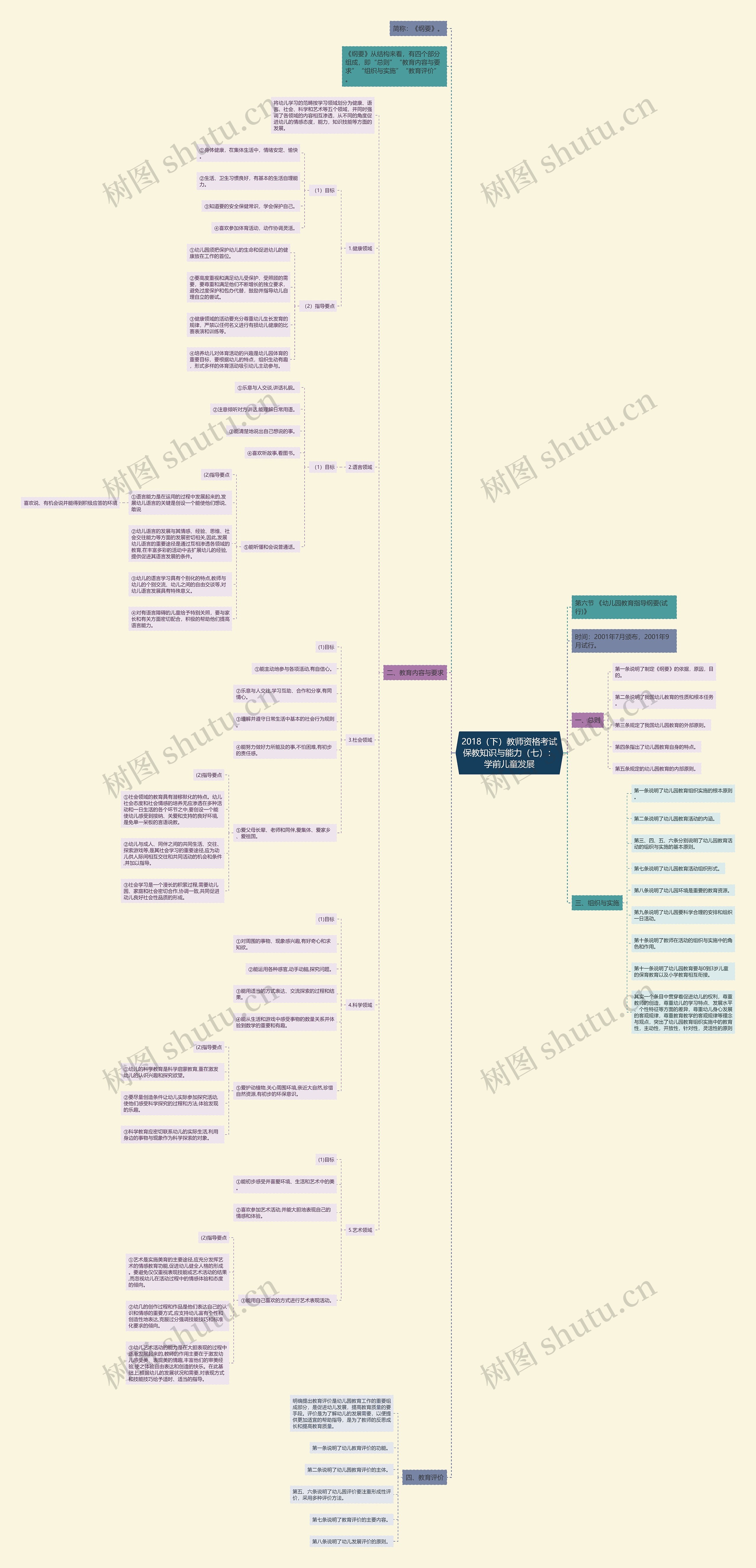 2018（下）教师资格考试保教知识与能力（七）：学前儿童发展思维导图