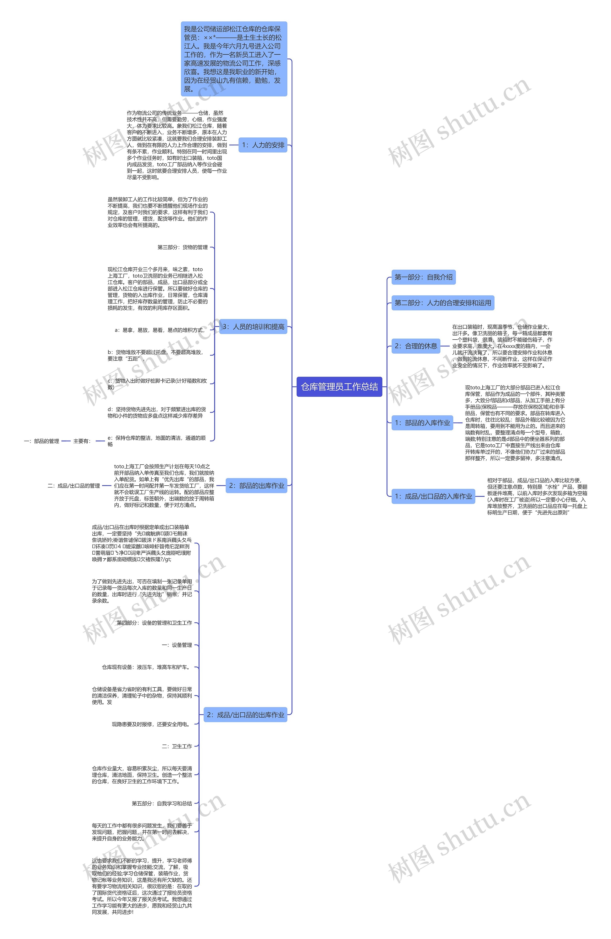 仓库管理员工作总结思维导图