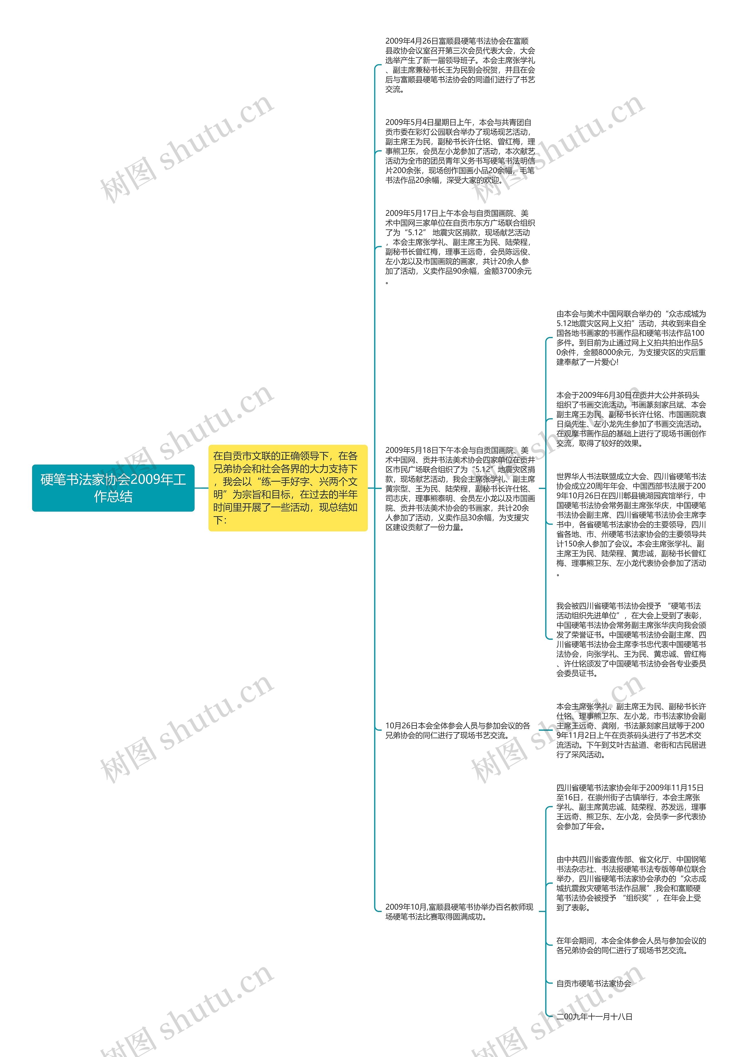 硬笔书法家协会2009年工作总结思维导图