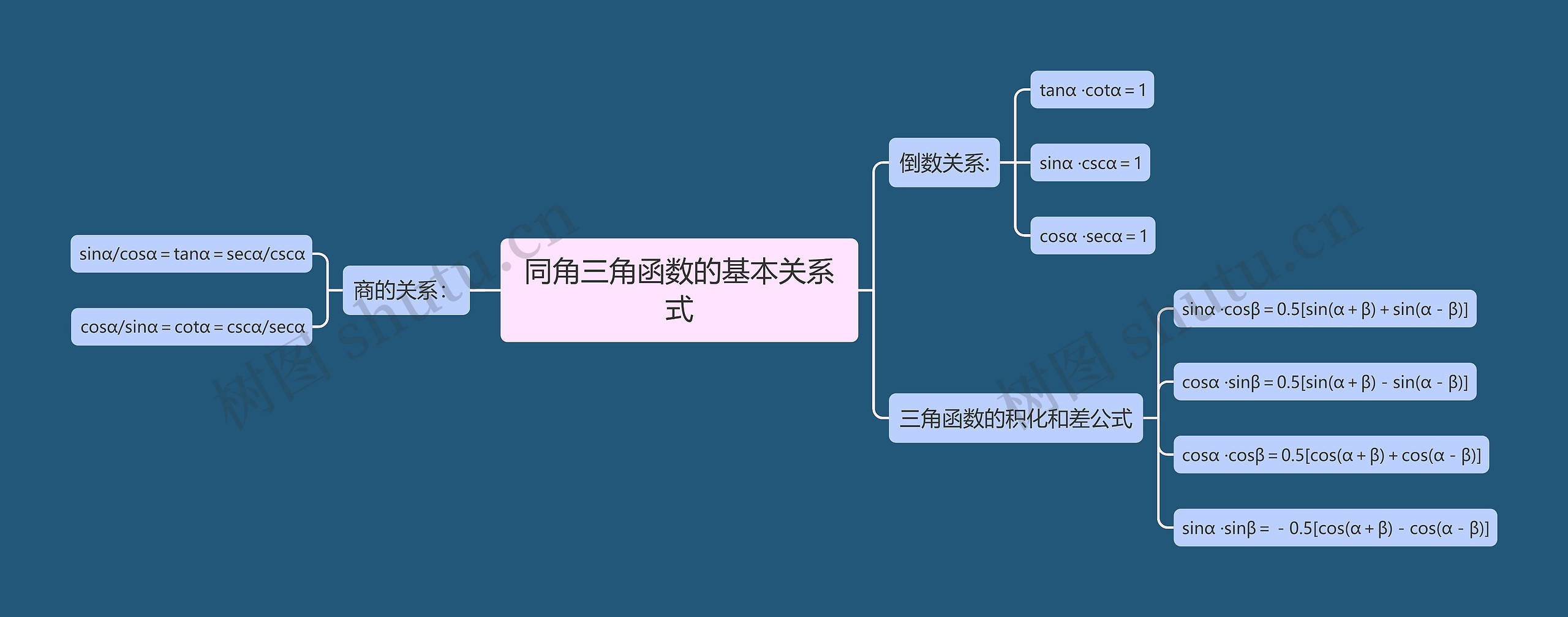 同角三角函数的基本关系式