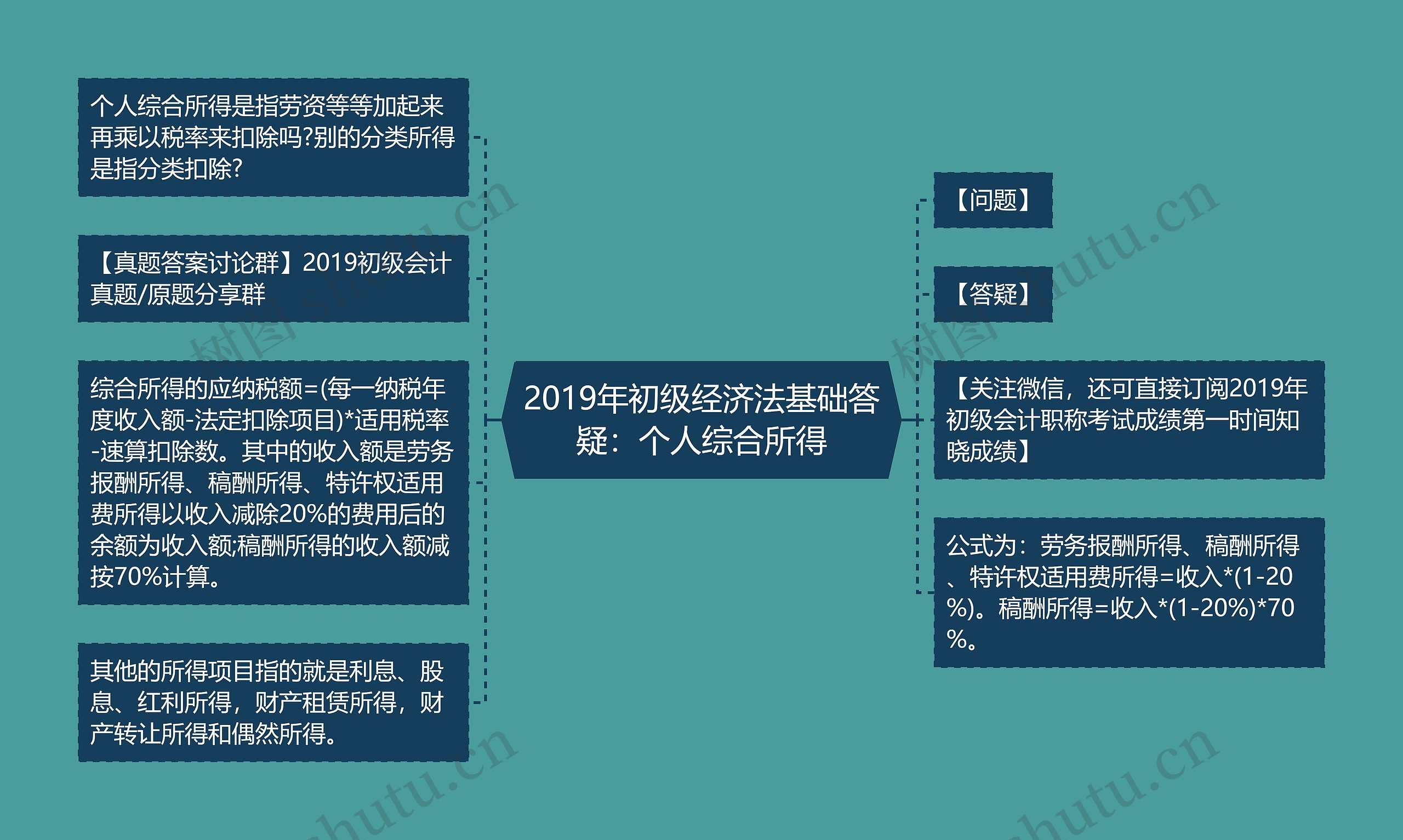 2019年初级经济法基础答疑：个人综合所得