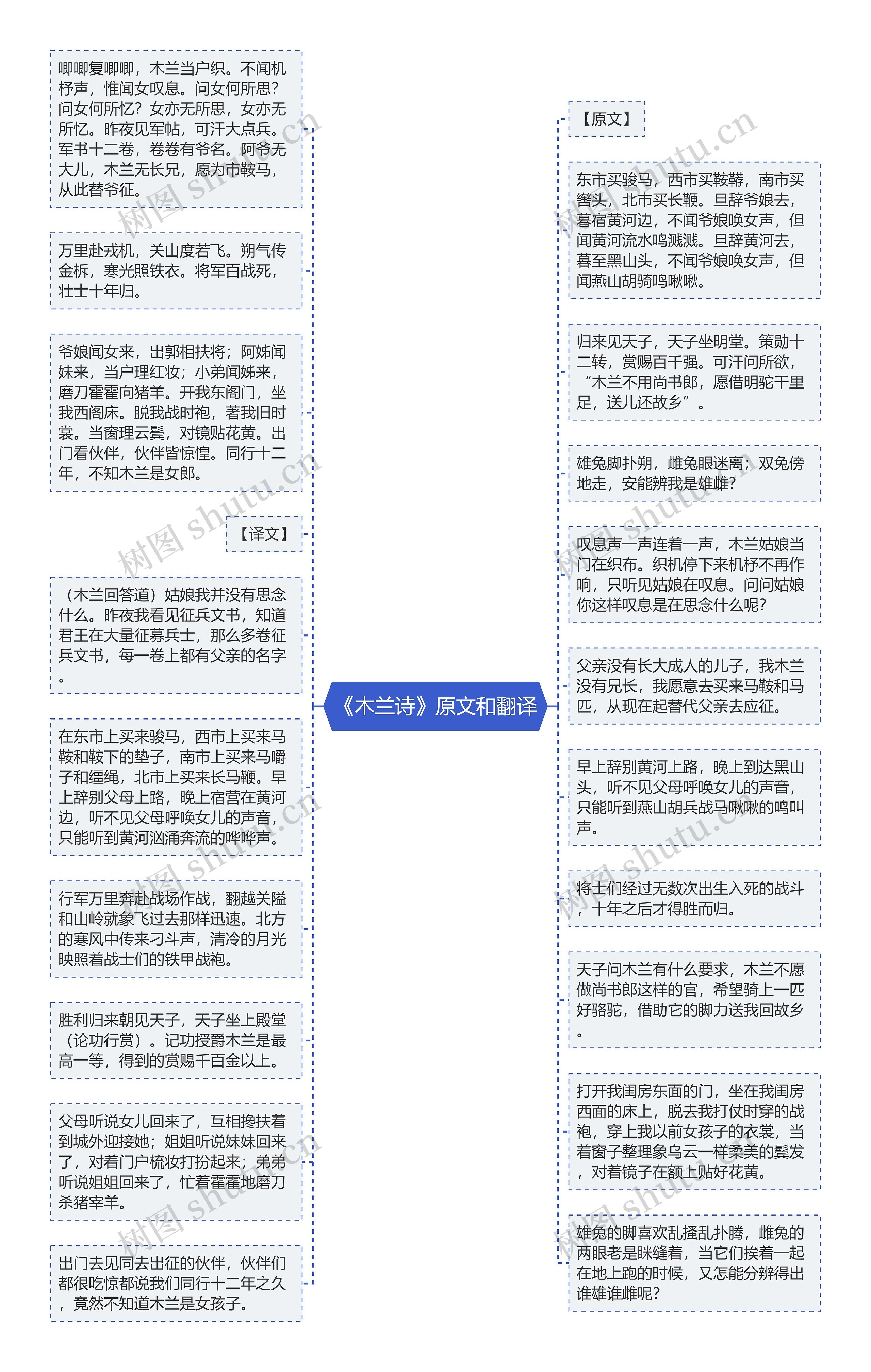 《木兰诗》原文和翻译思维导图