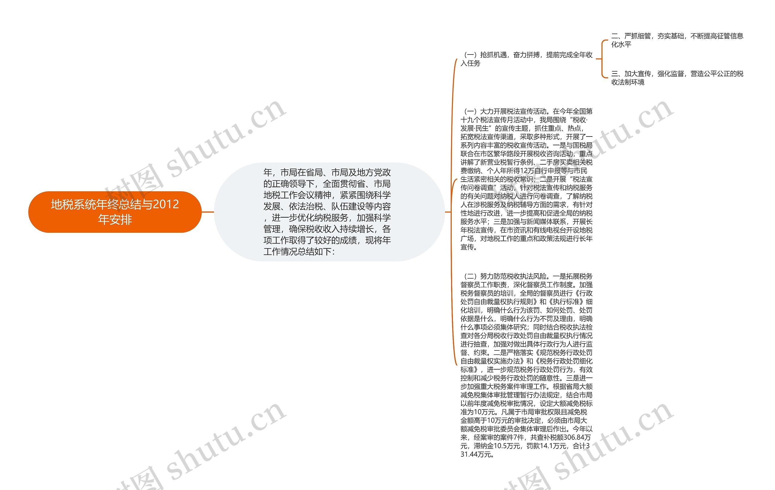 地税系统年终总结与2012年安排思维导图