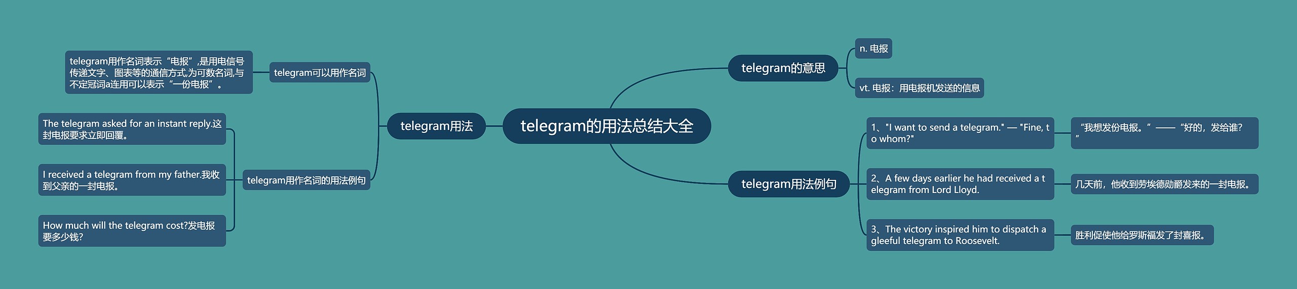 telegram的用法总结大全