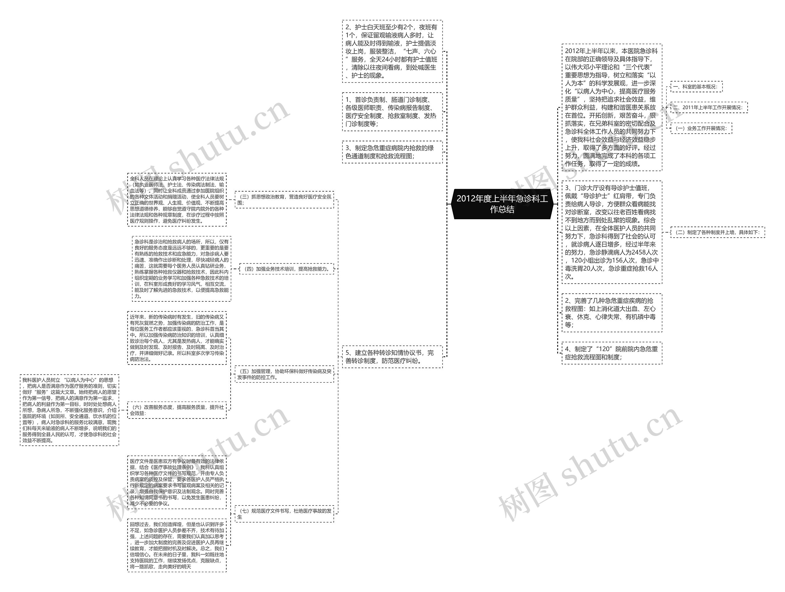 2012年度上半年急诊科工作总结思维导图