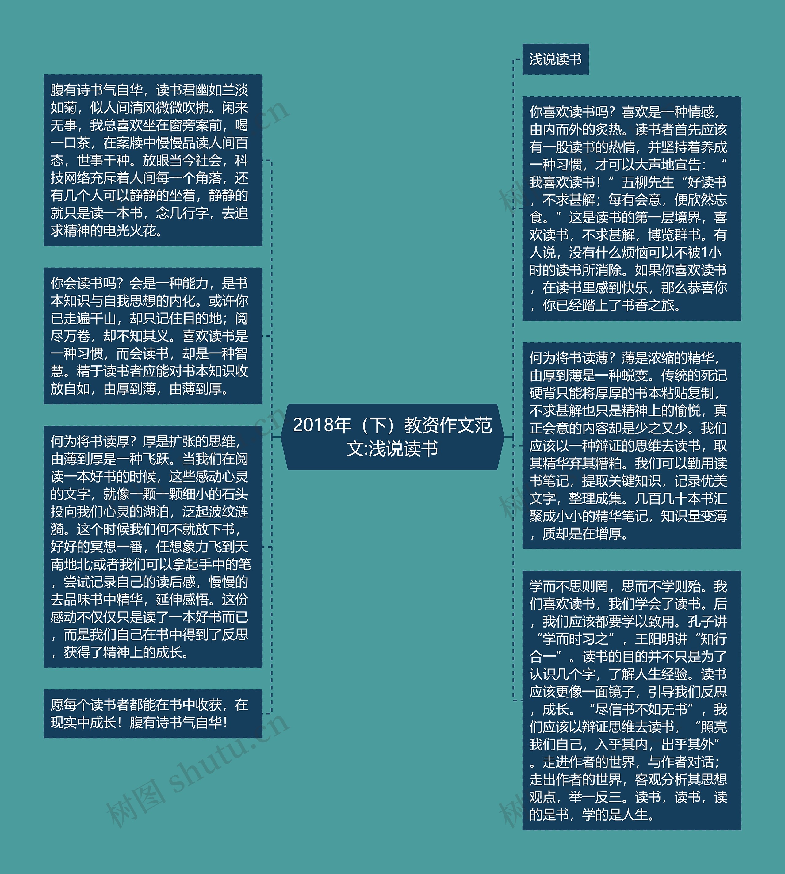 2018年（下）教资作文范文:浅说读书思维导图