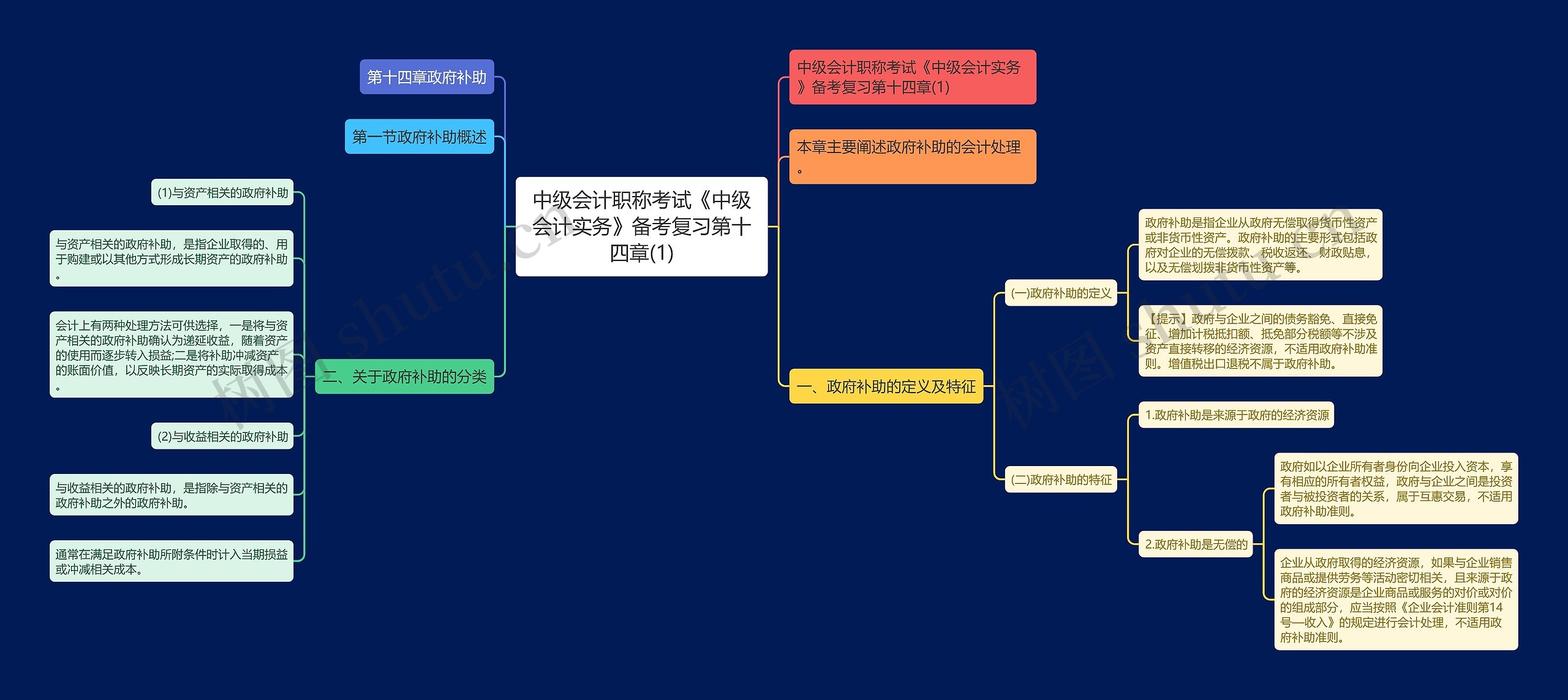 中级会计职称考试《中级会计实务》备考复习第十四章(1)思维导图