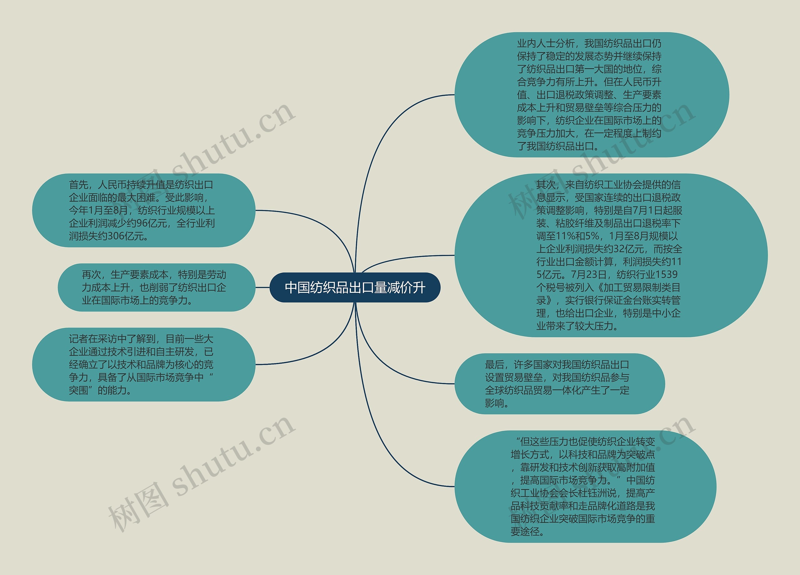 中国纺织品出口量减价升思维导图