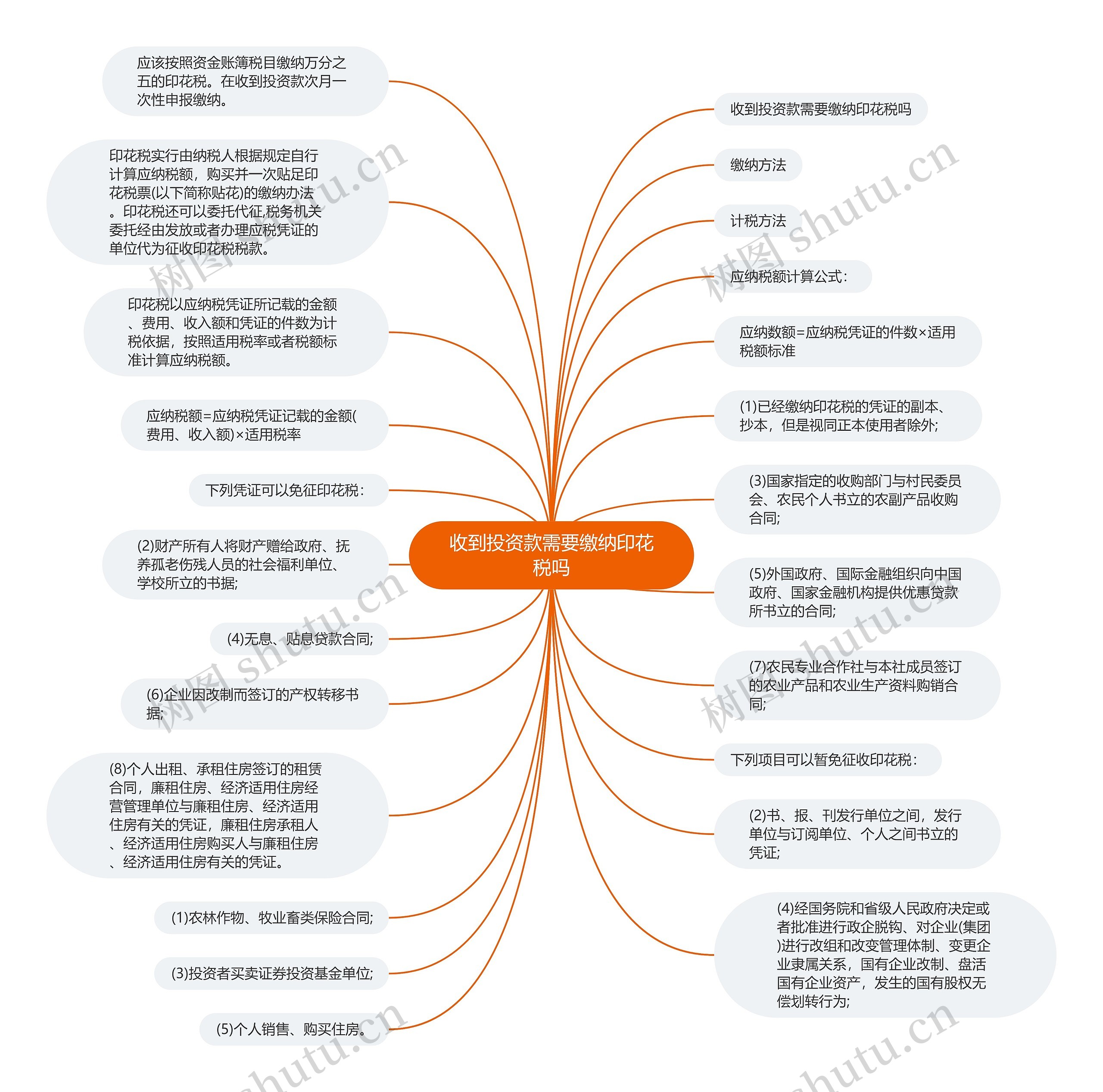 收到投资款需要缴纳印花税吗思维导图