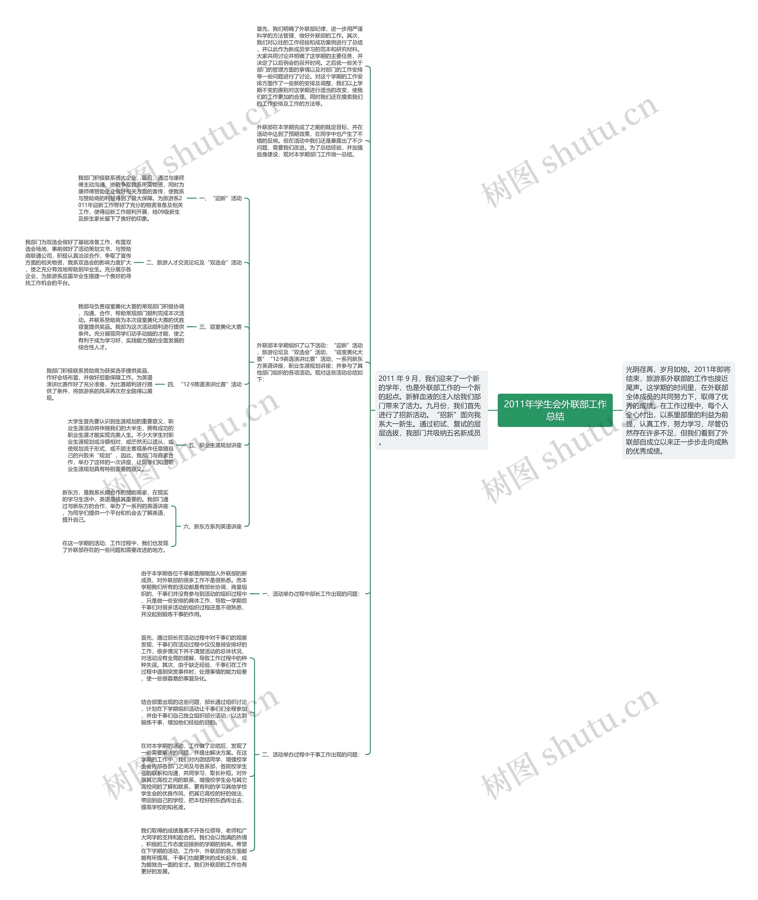 2011年学生会外联部工作总结思维导图