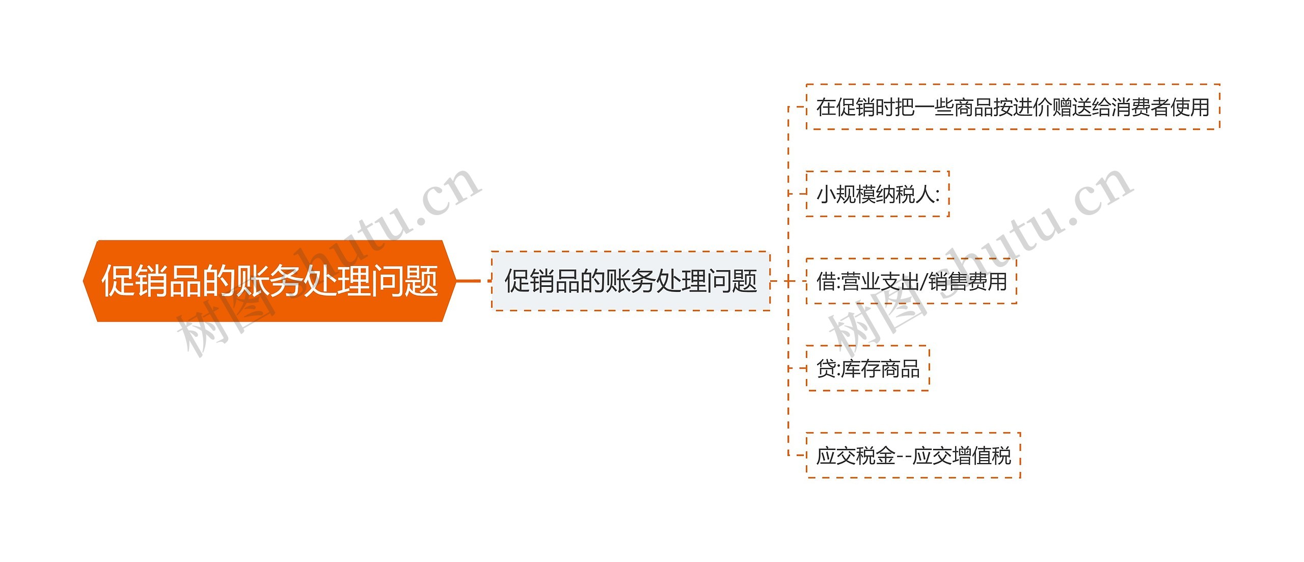 促销品的账务处理问题思维导图