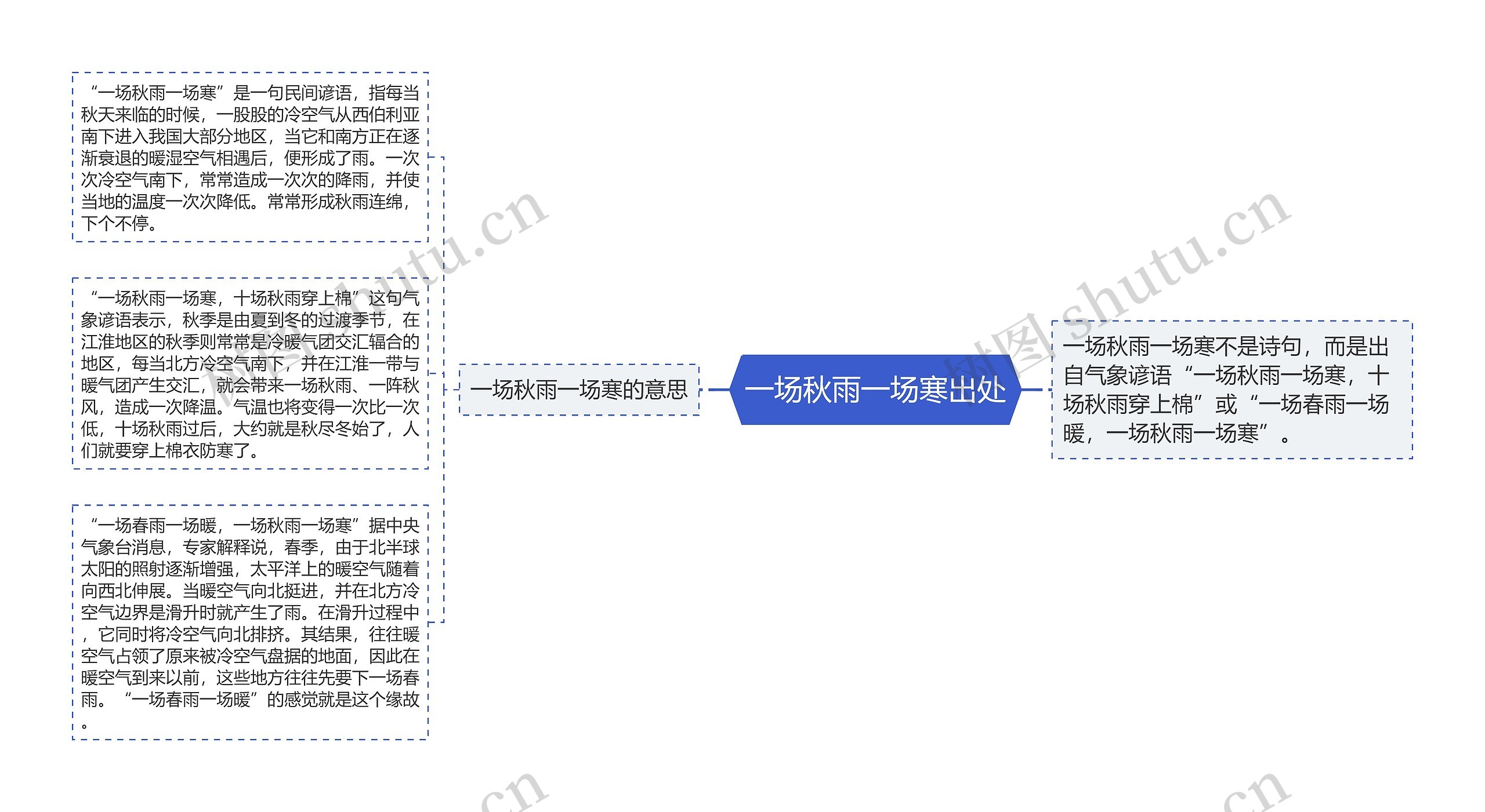 一场秋雨一场寒出处思维导图