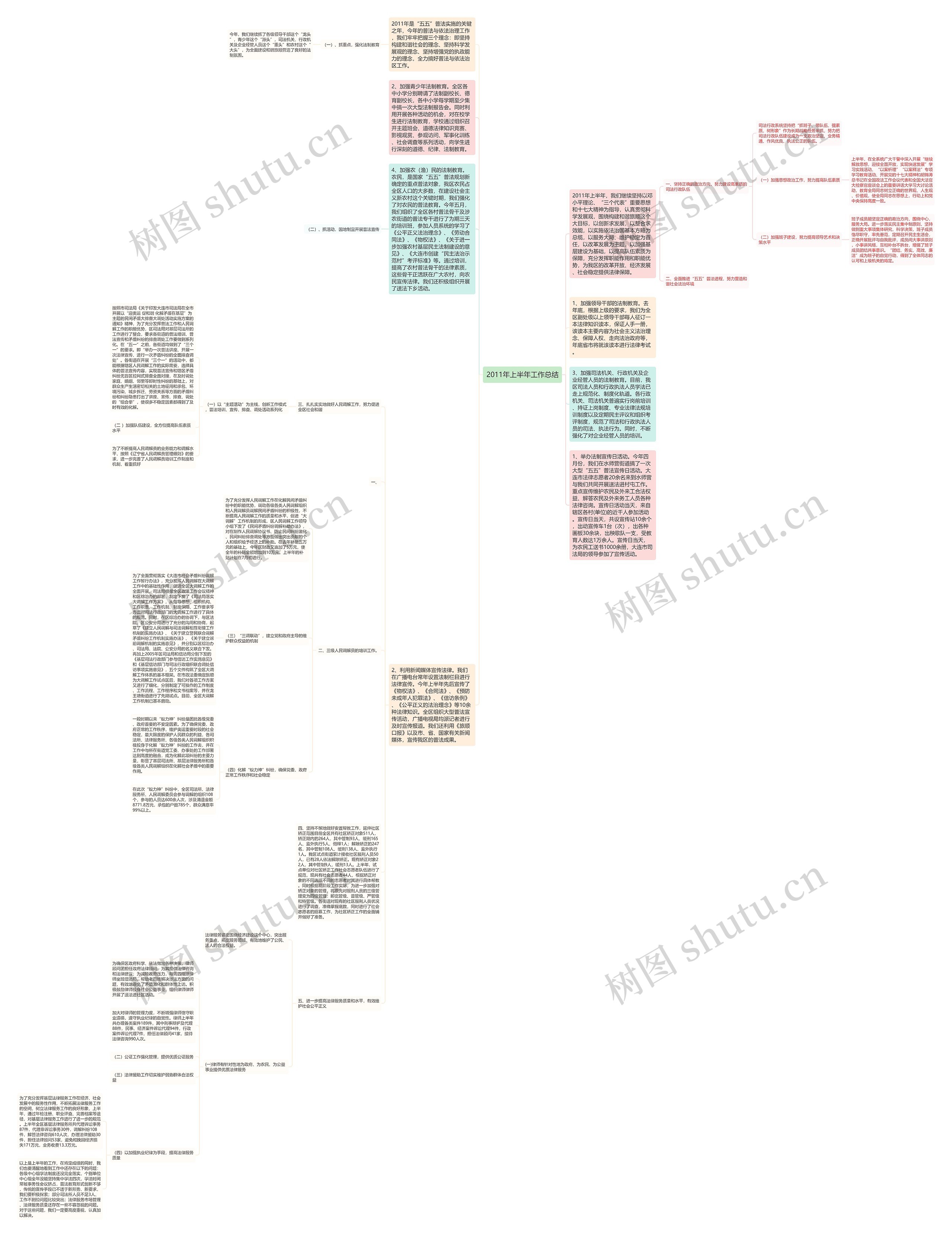 2011年上半年工作总结思维导图