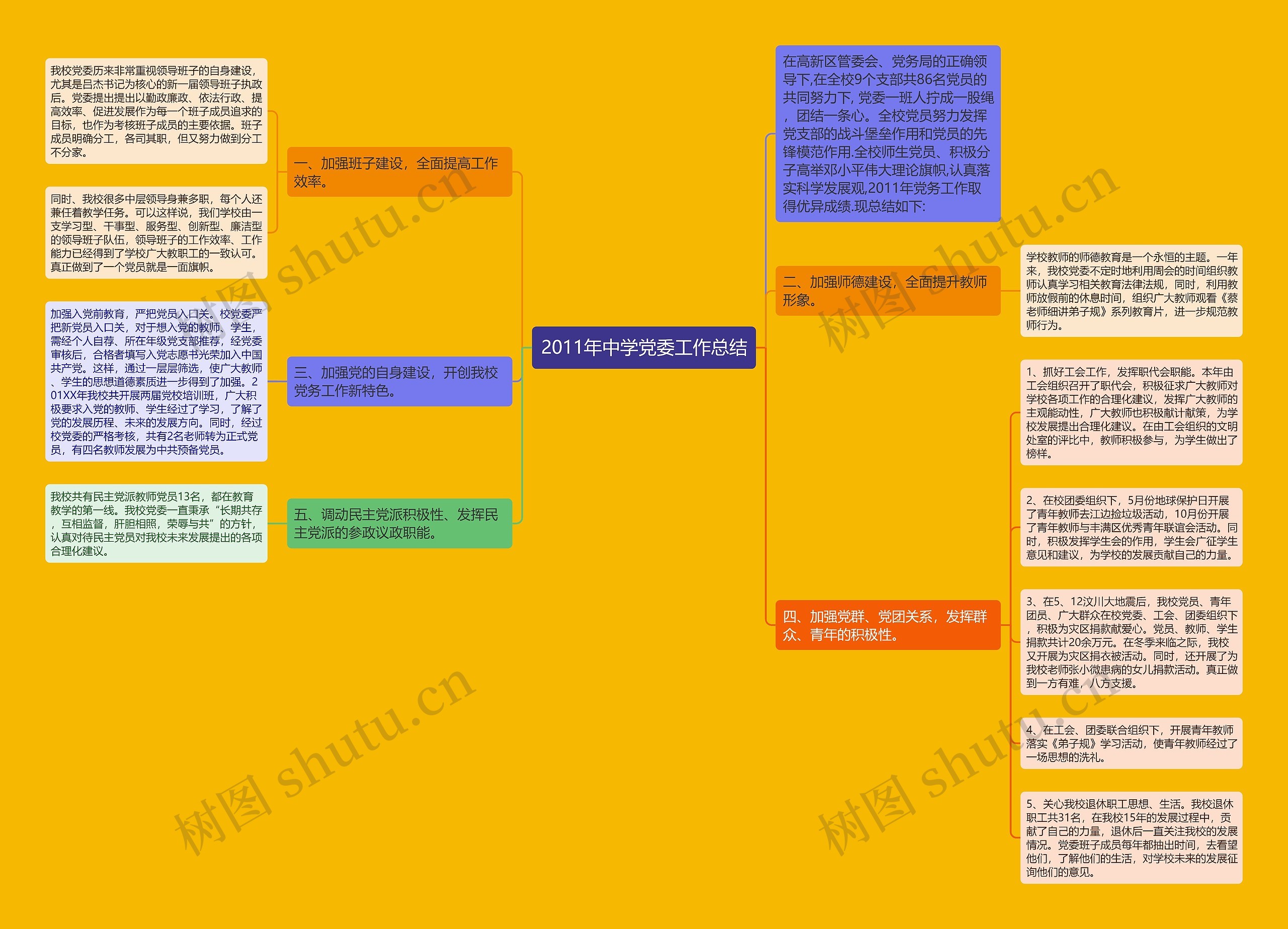 2011年中学党委工作总结思维导图