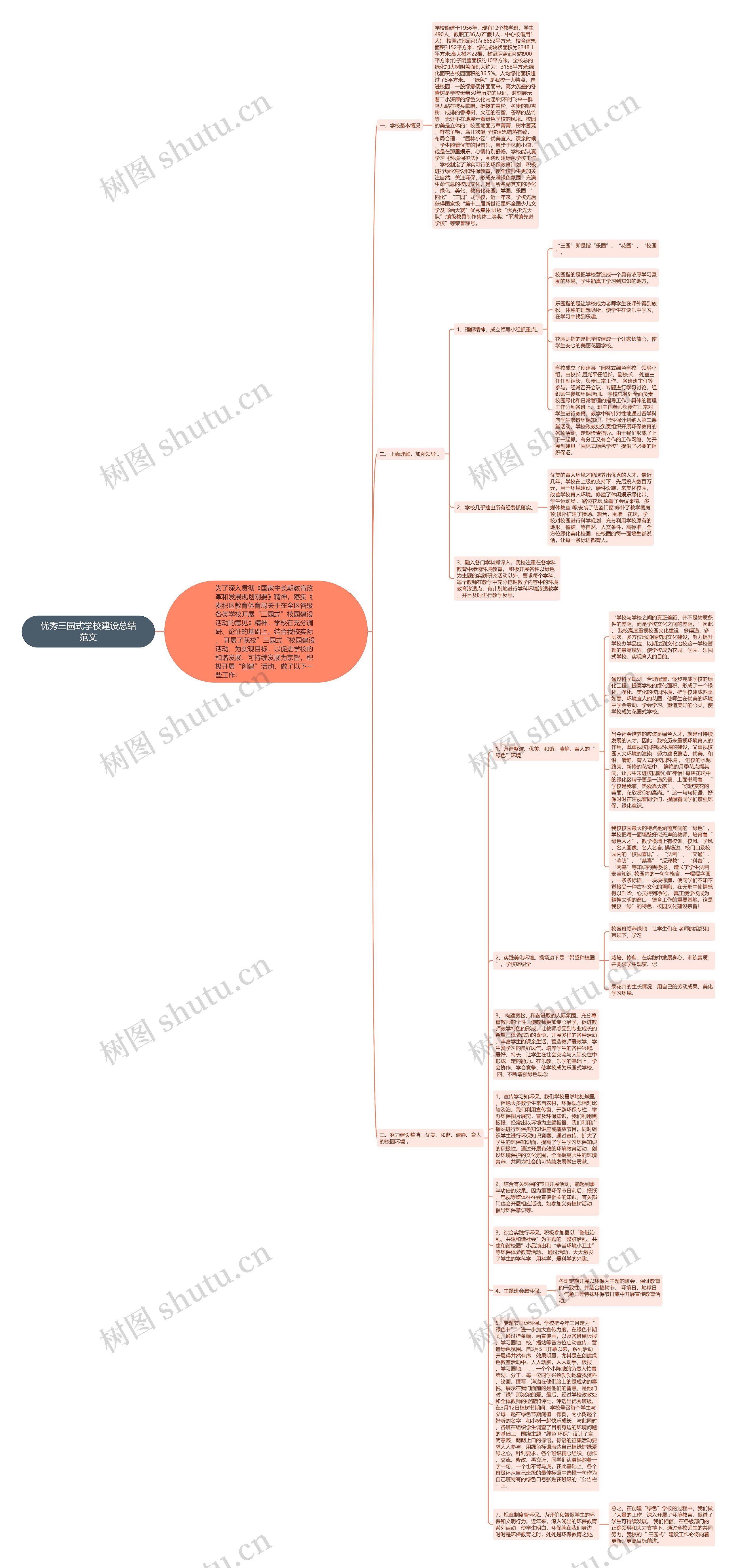 优秀三园式学校建设总结范文思维导图