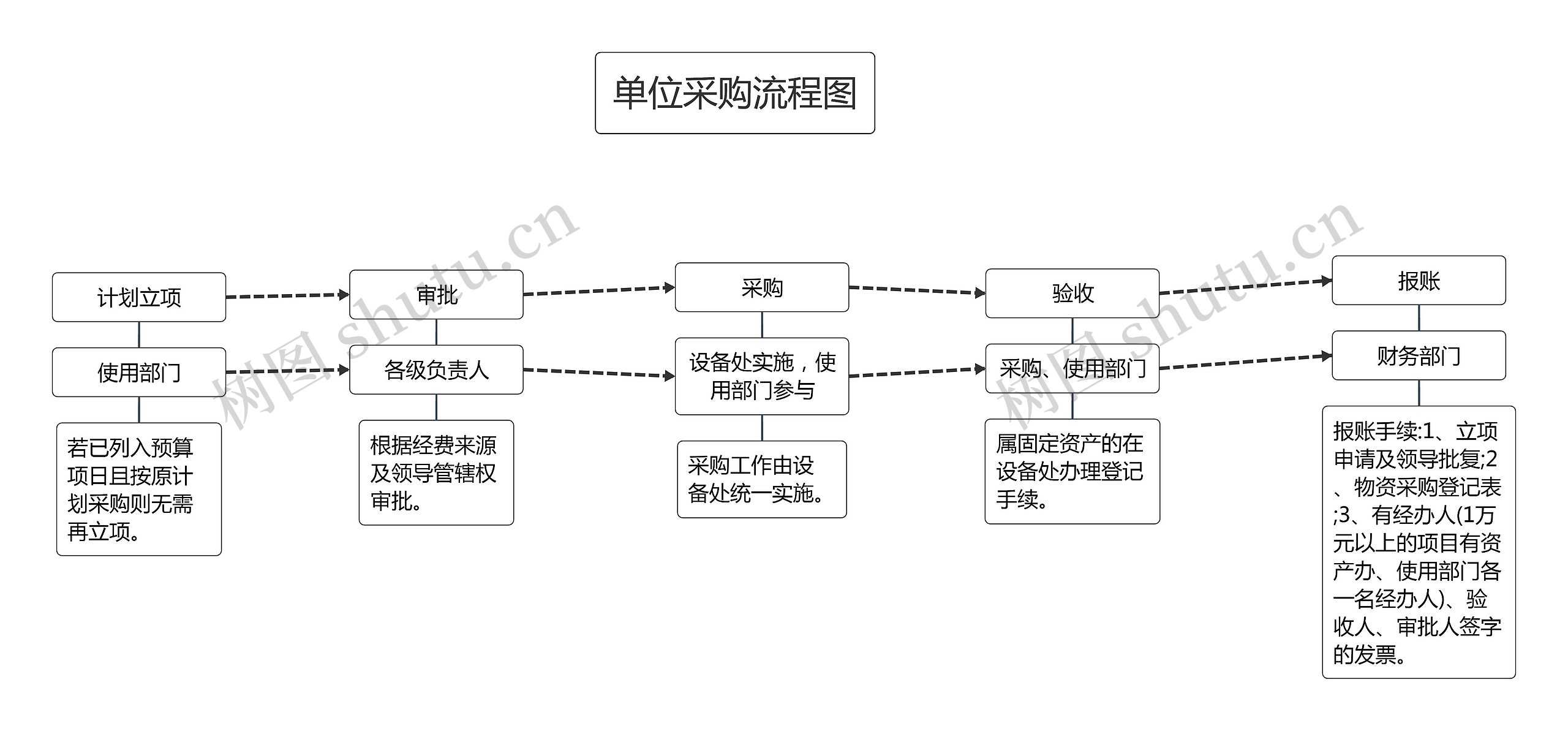 单位采购流程图思维导图