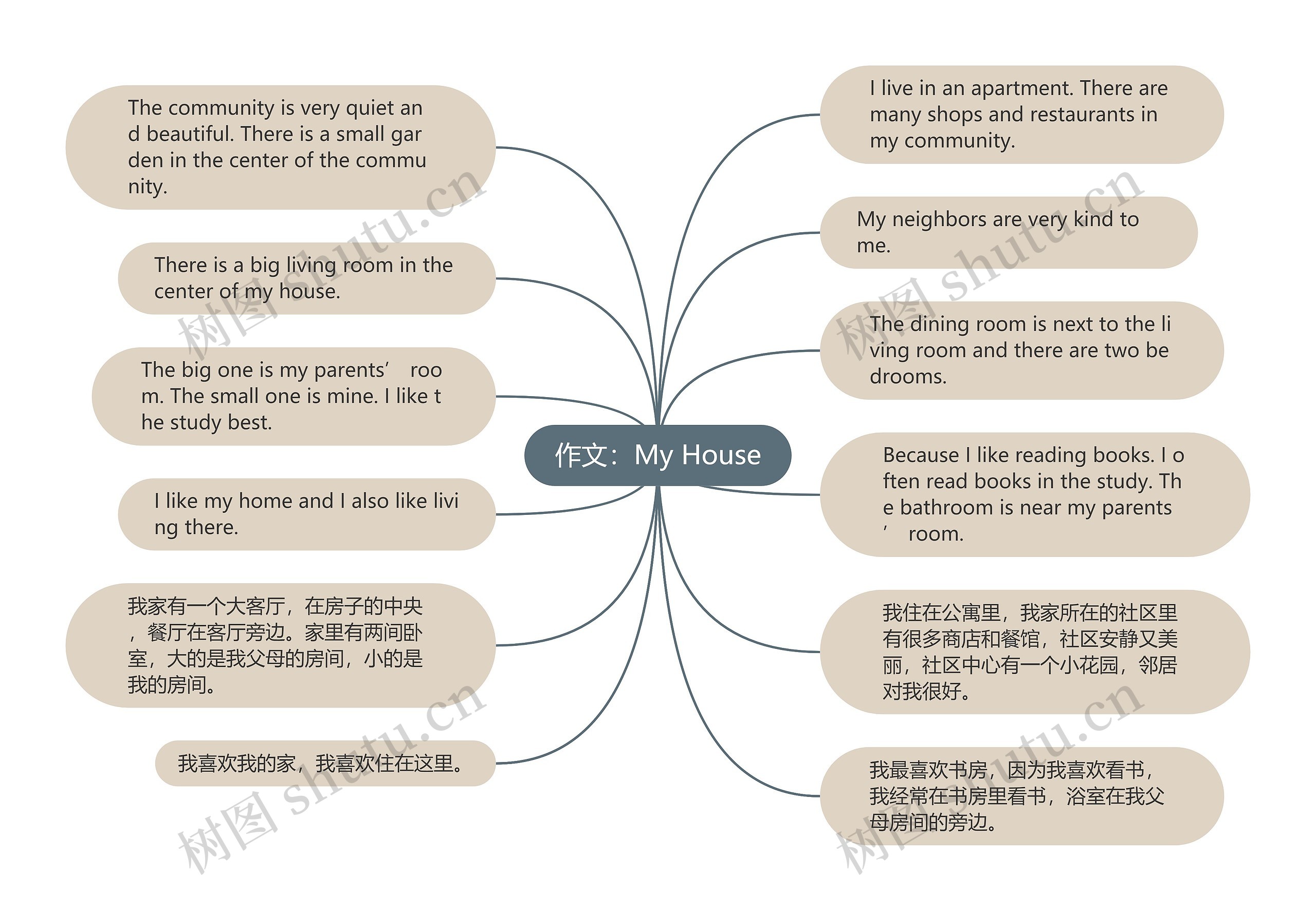 作文：My House思维导图