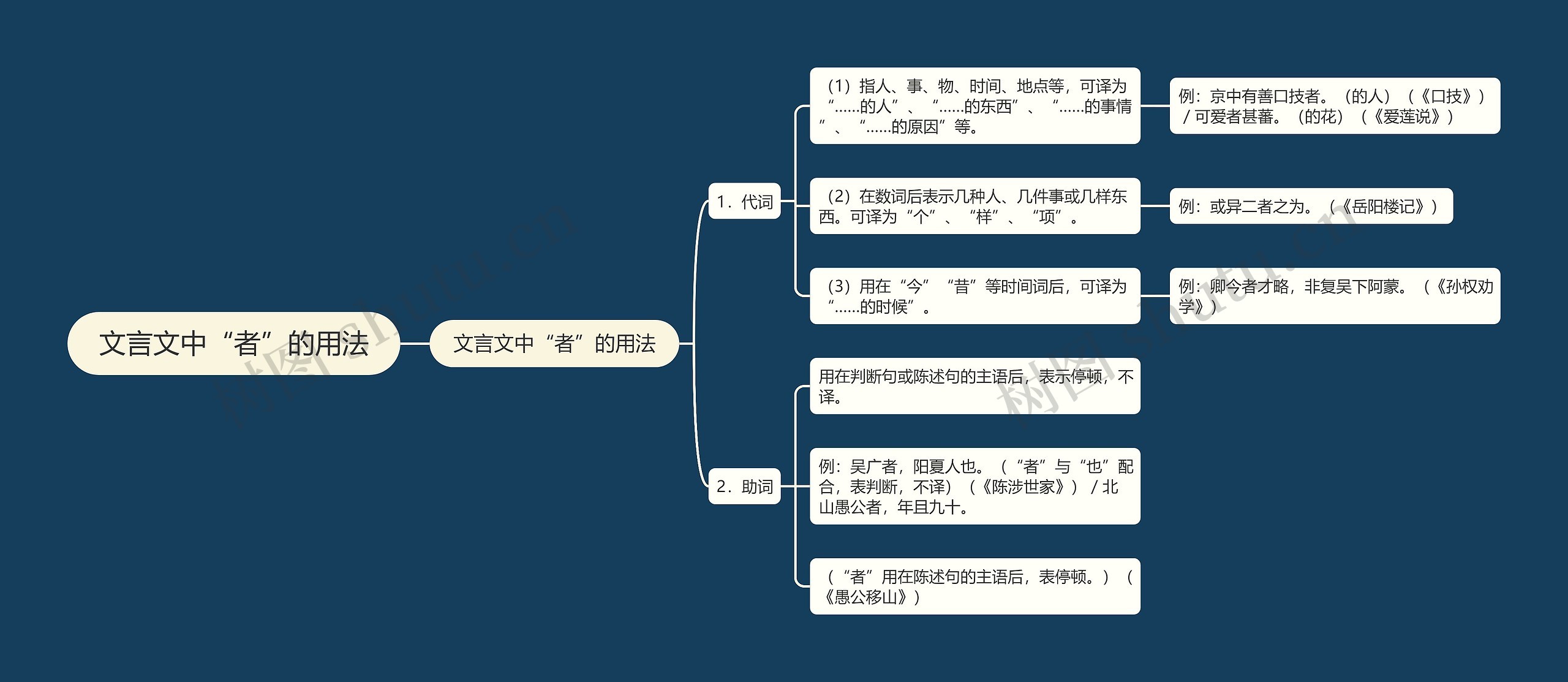 文言文中“者”的用法思维导图