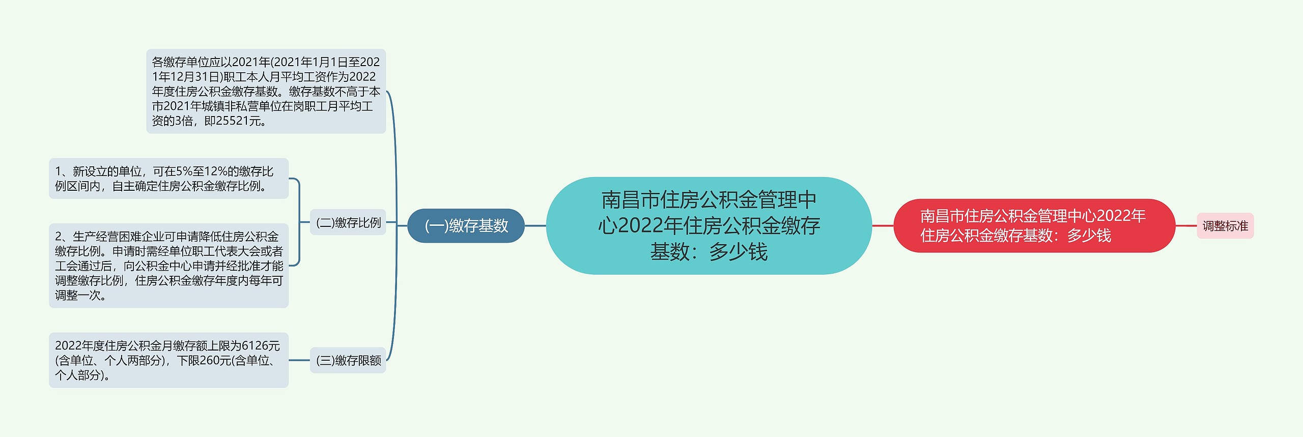 南昌市住房公积金管理中心2022年住房公积金缴存基数：多少钱