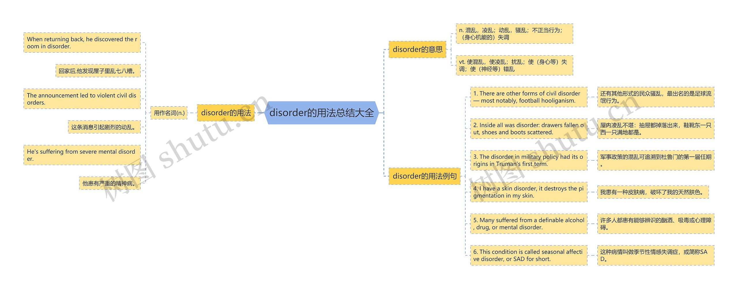 disorder的用法总结大全思维导图
