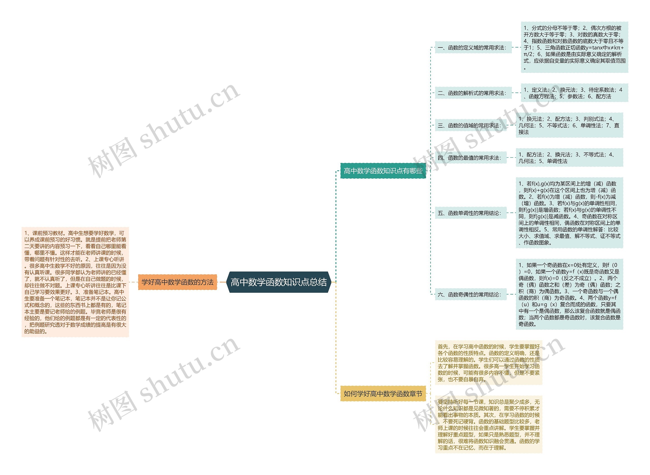 高中数学函数知识点总结思维导图