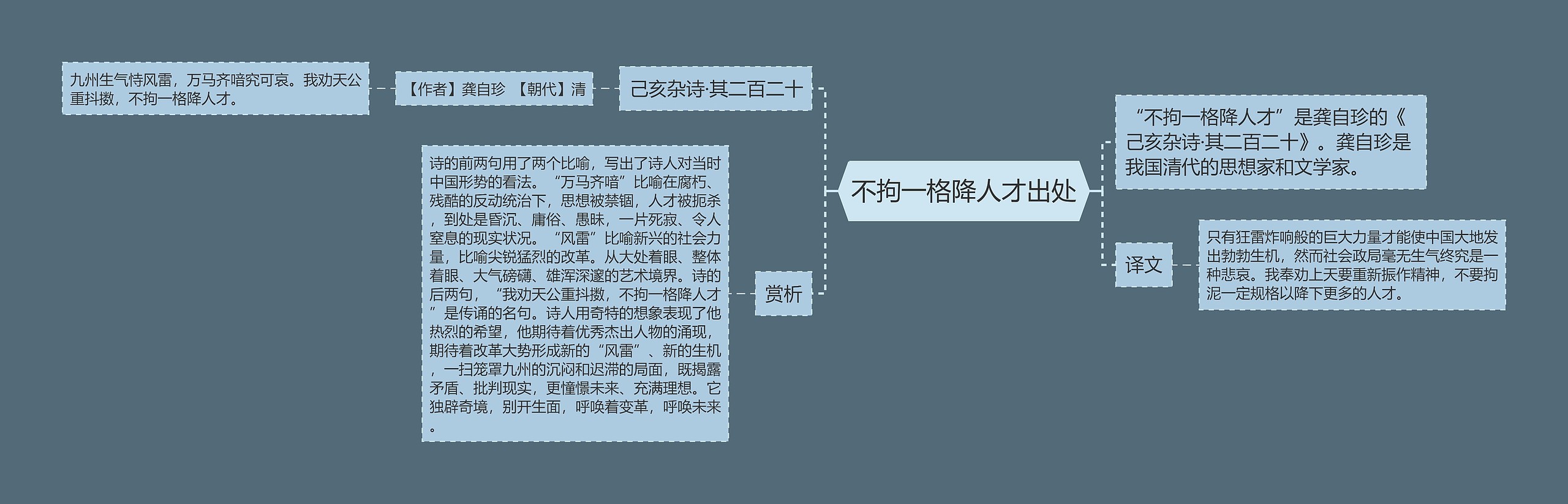 不拘一格降人才出处思维导图