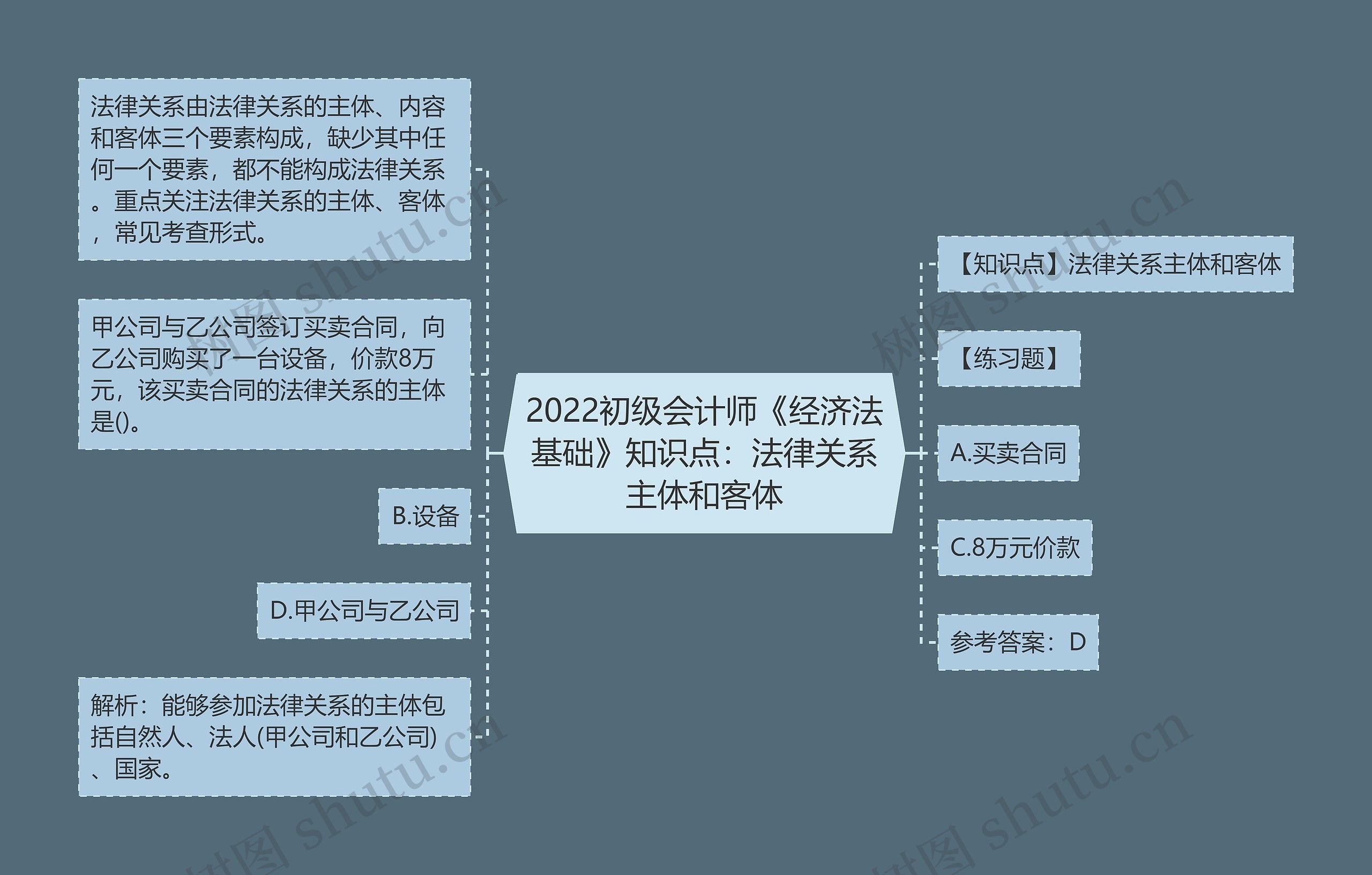 2022初级会计师《经济法基础》知识点：法律关系主体和客体