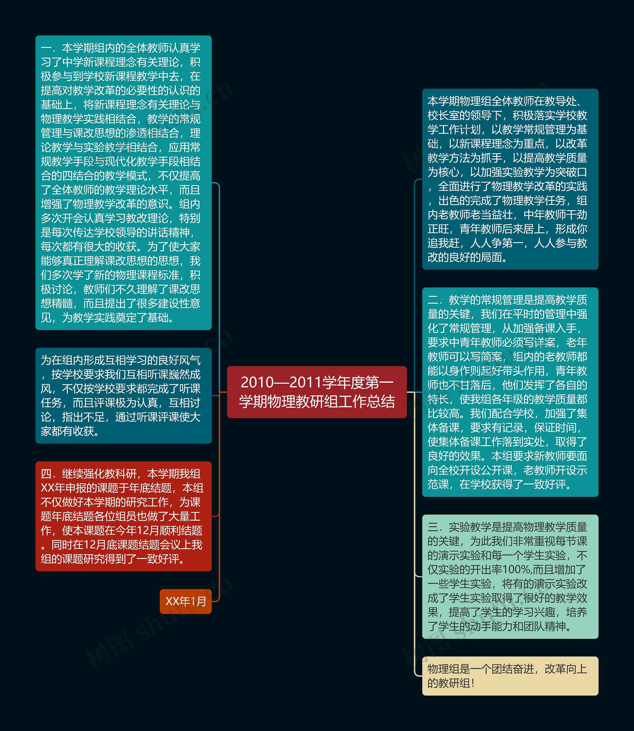 2010—2011学年度第一学期物理教研组工作总结思维导图