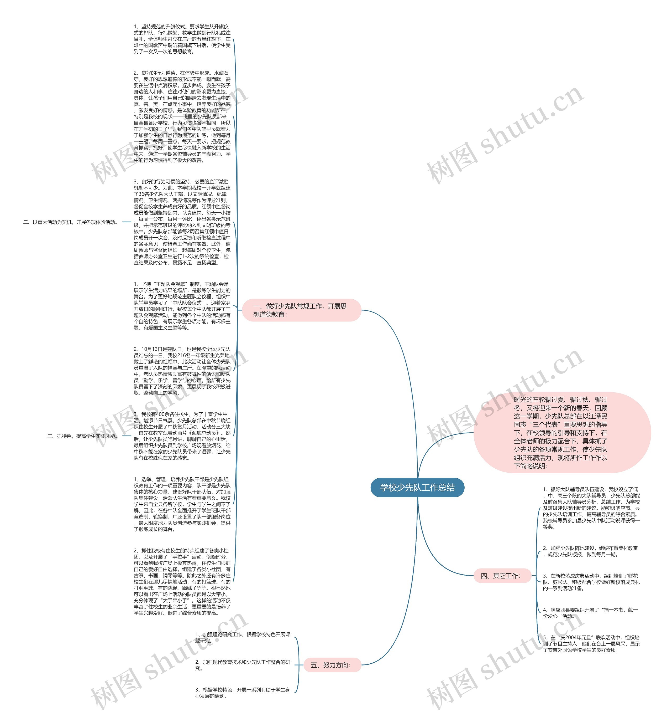 学校少先队工作总结思维导图
