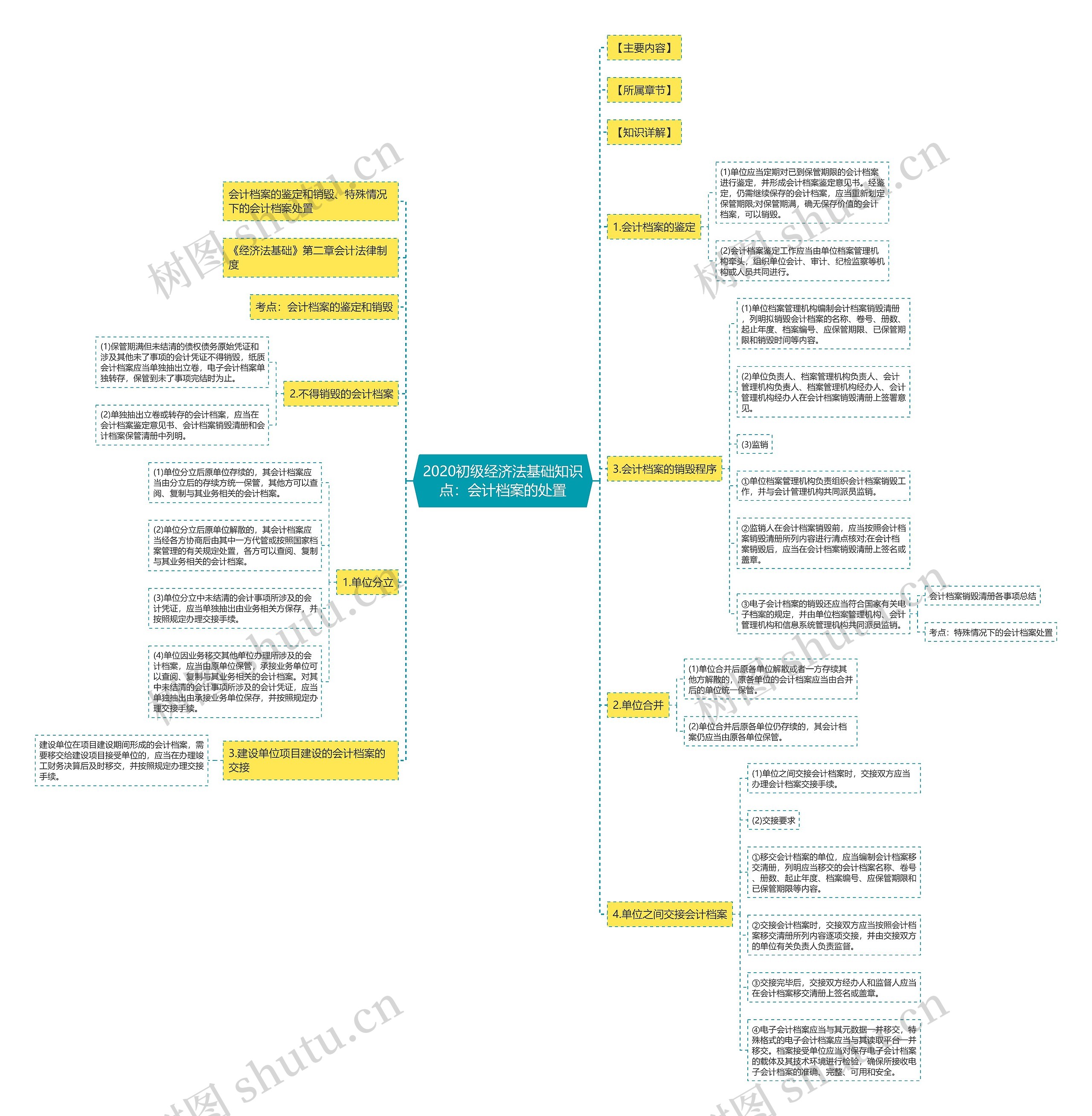 2020初级经济法基础知识点：会计档案的处置思维导图
