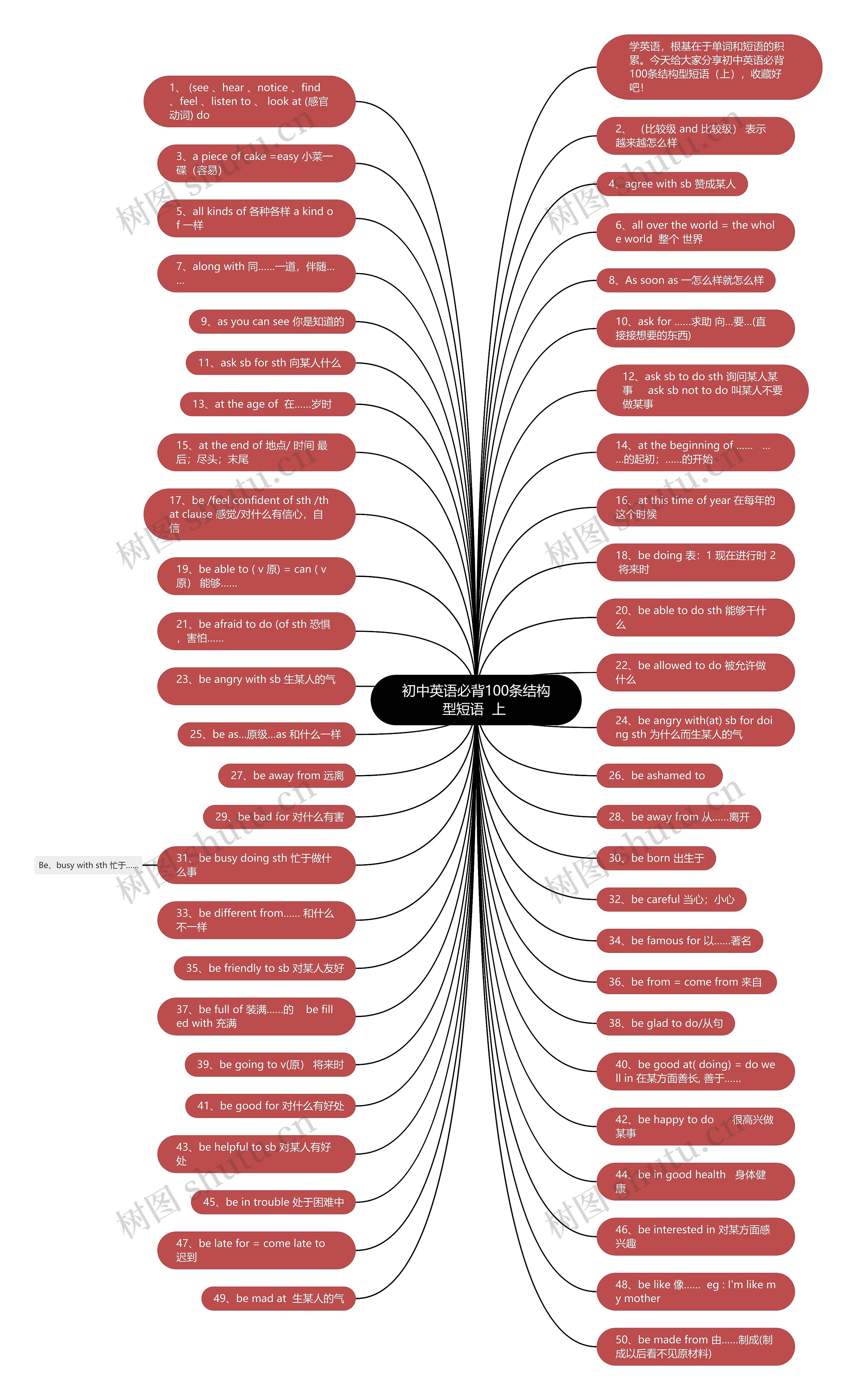 初中英语必背100条结构型短语  上 思维导图