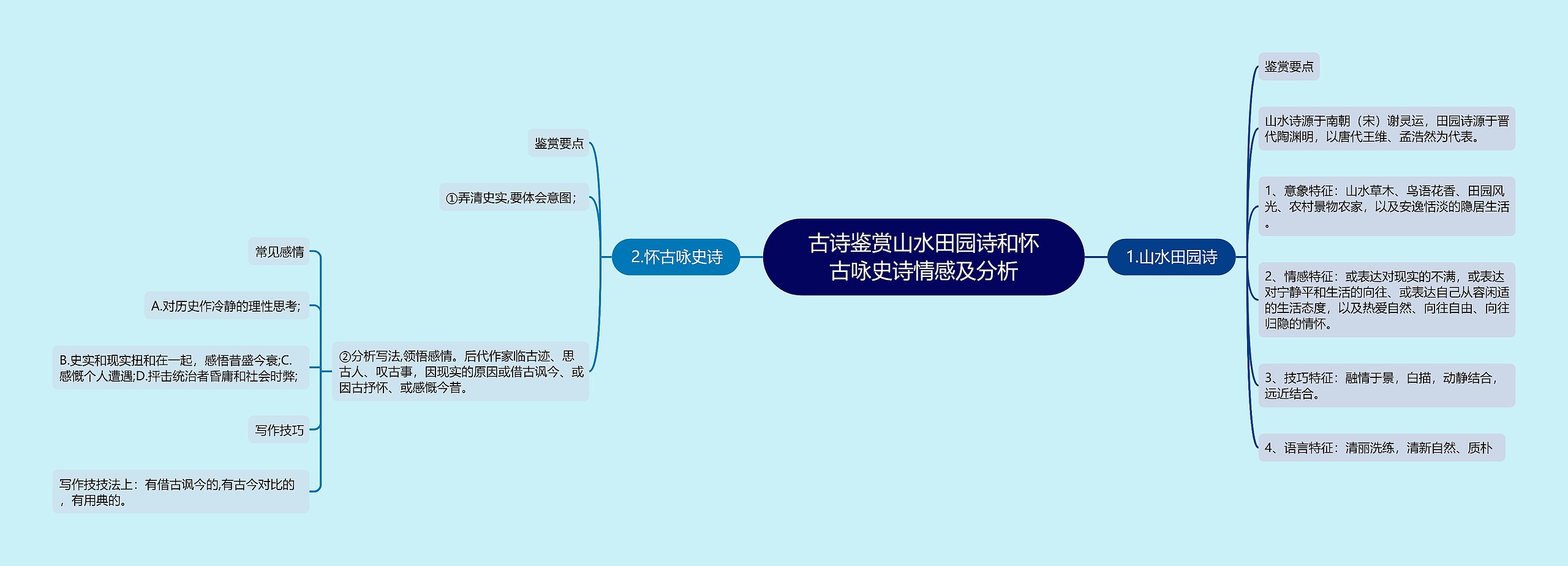 古诗鉴赏山水田园诗和怀古咏史诗情感及分析思维导图