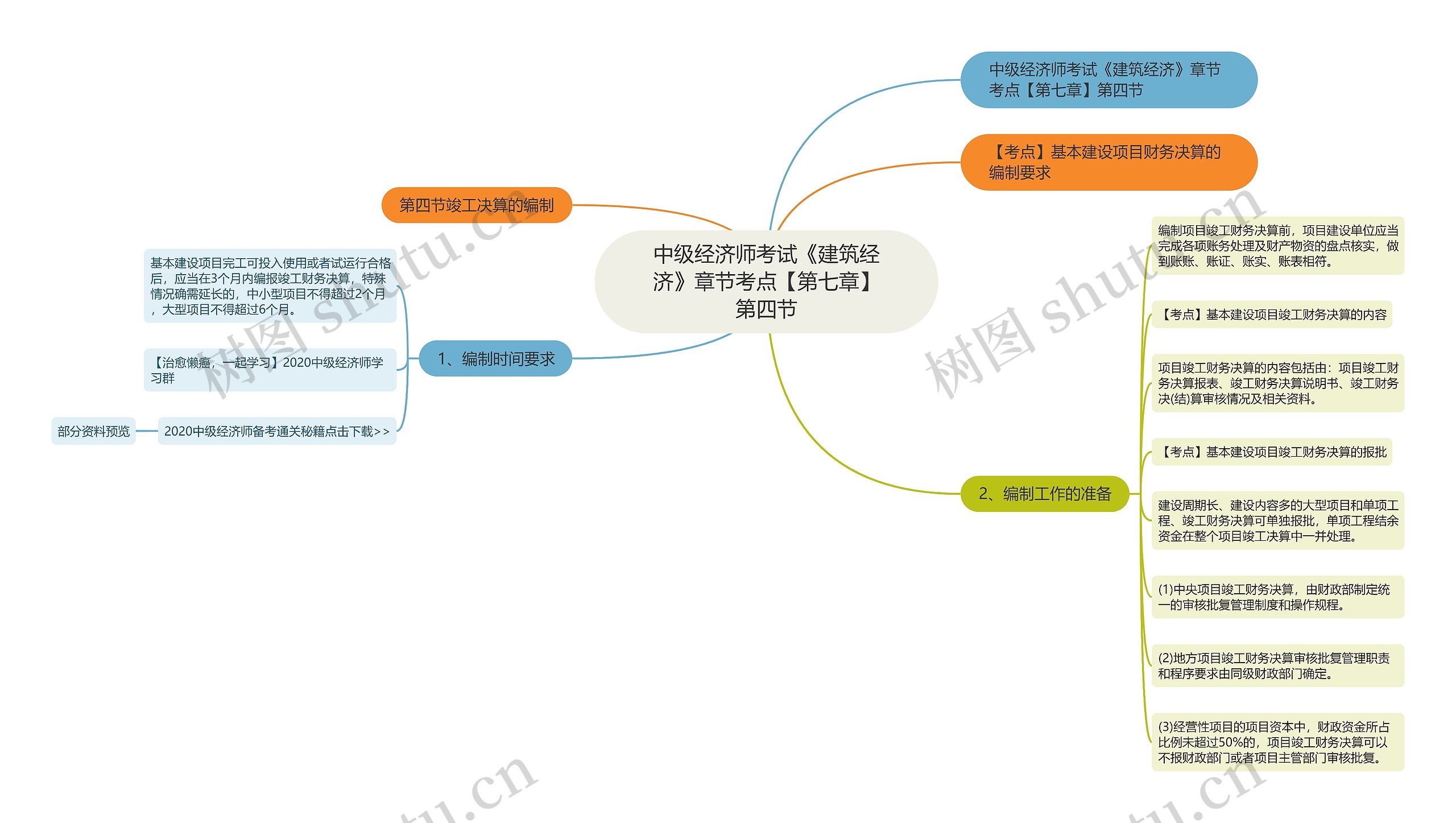 中级经济师考试《建筑经济》章节考点【第七章】第四节