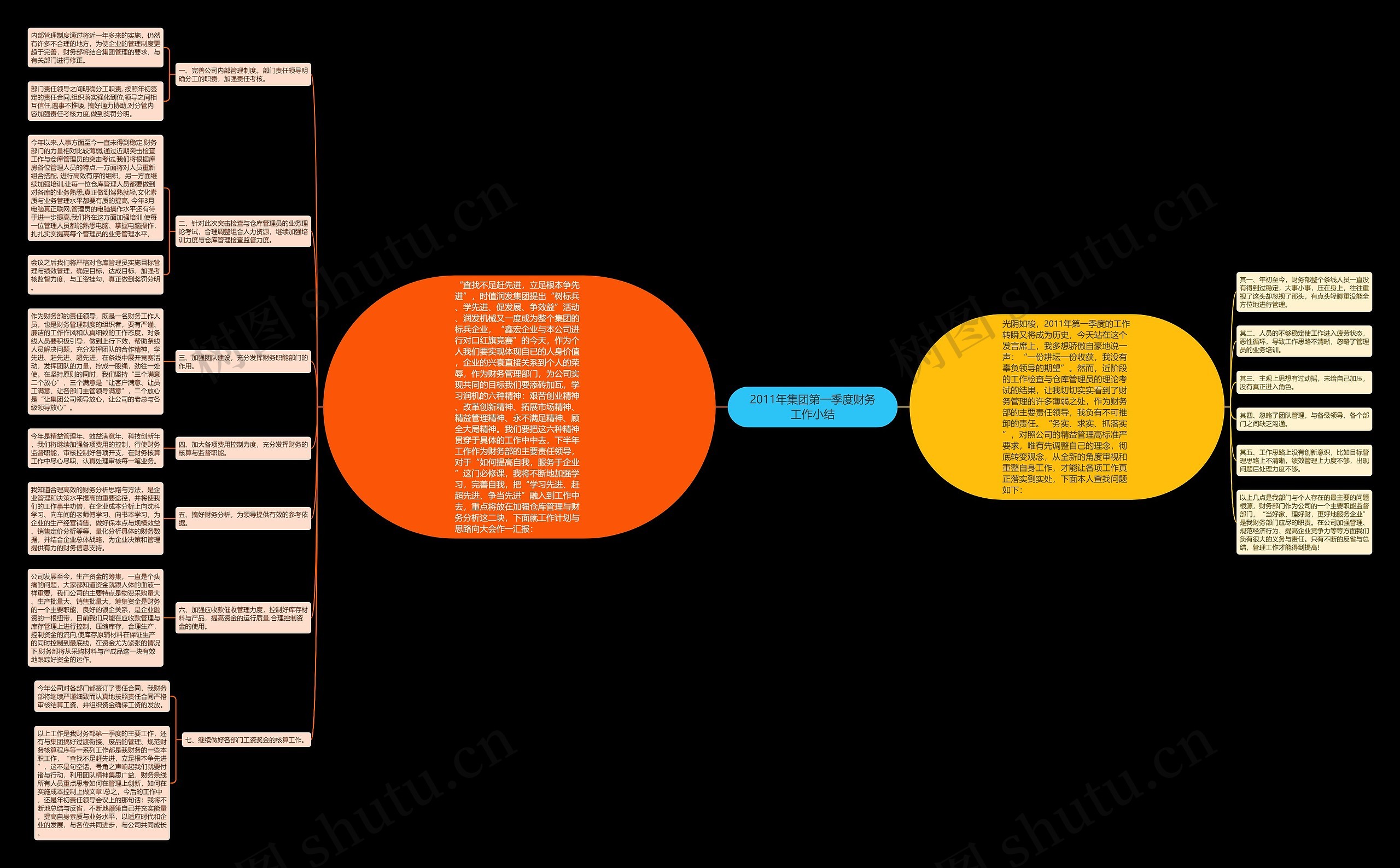 2011年集团第一季度财务工作小结思维导图