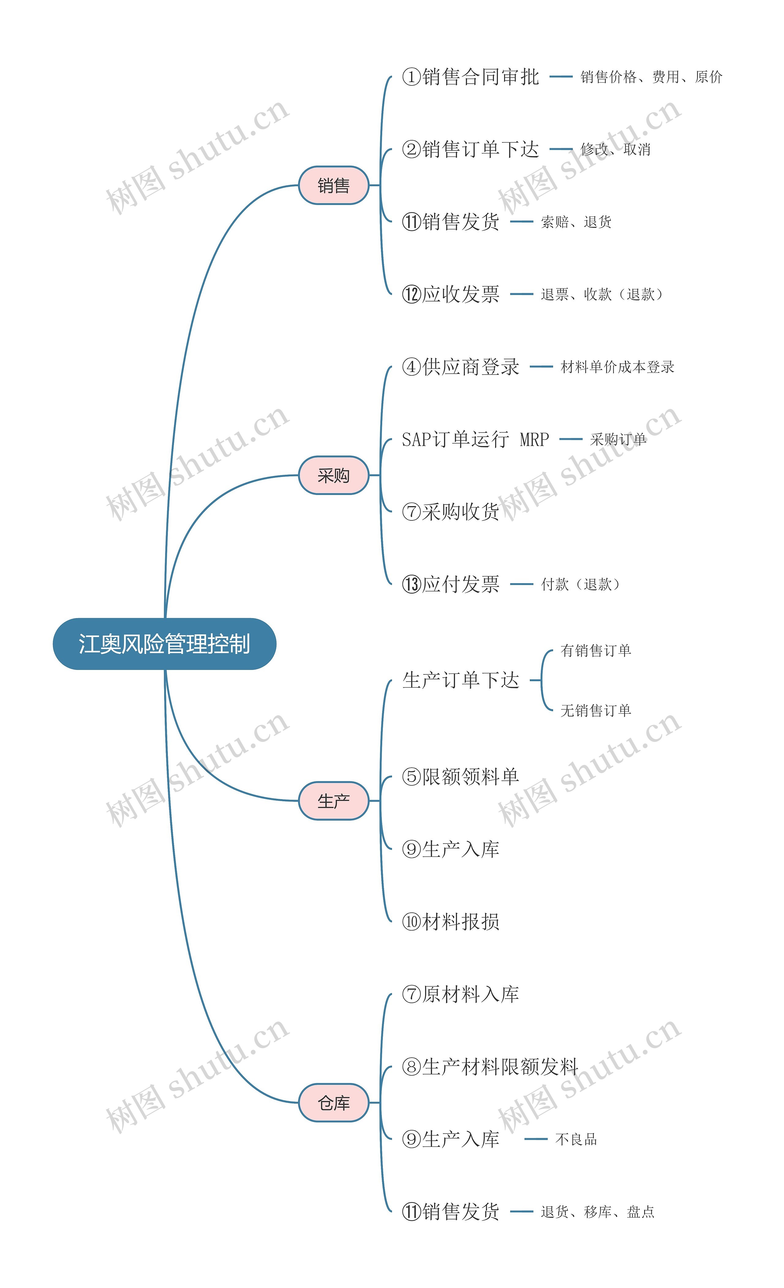 江奥风险管理控制思维导图