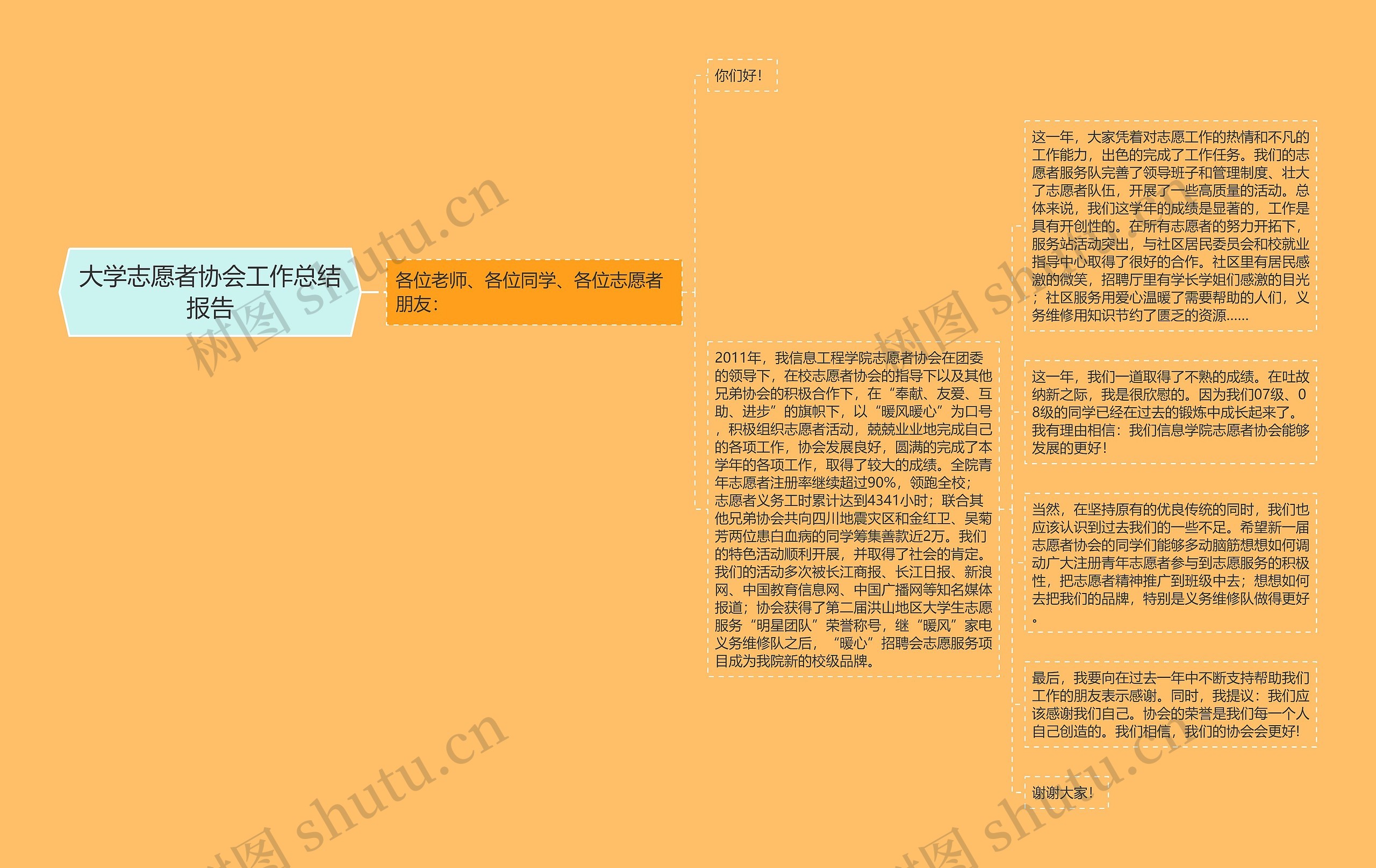 大学志愿者协会工作总结报告思维导图