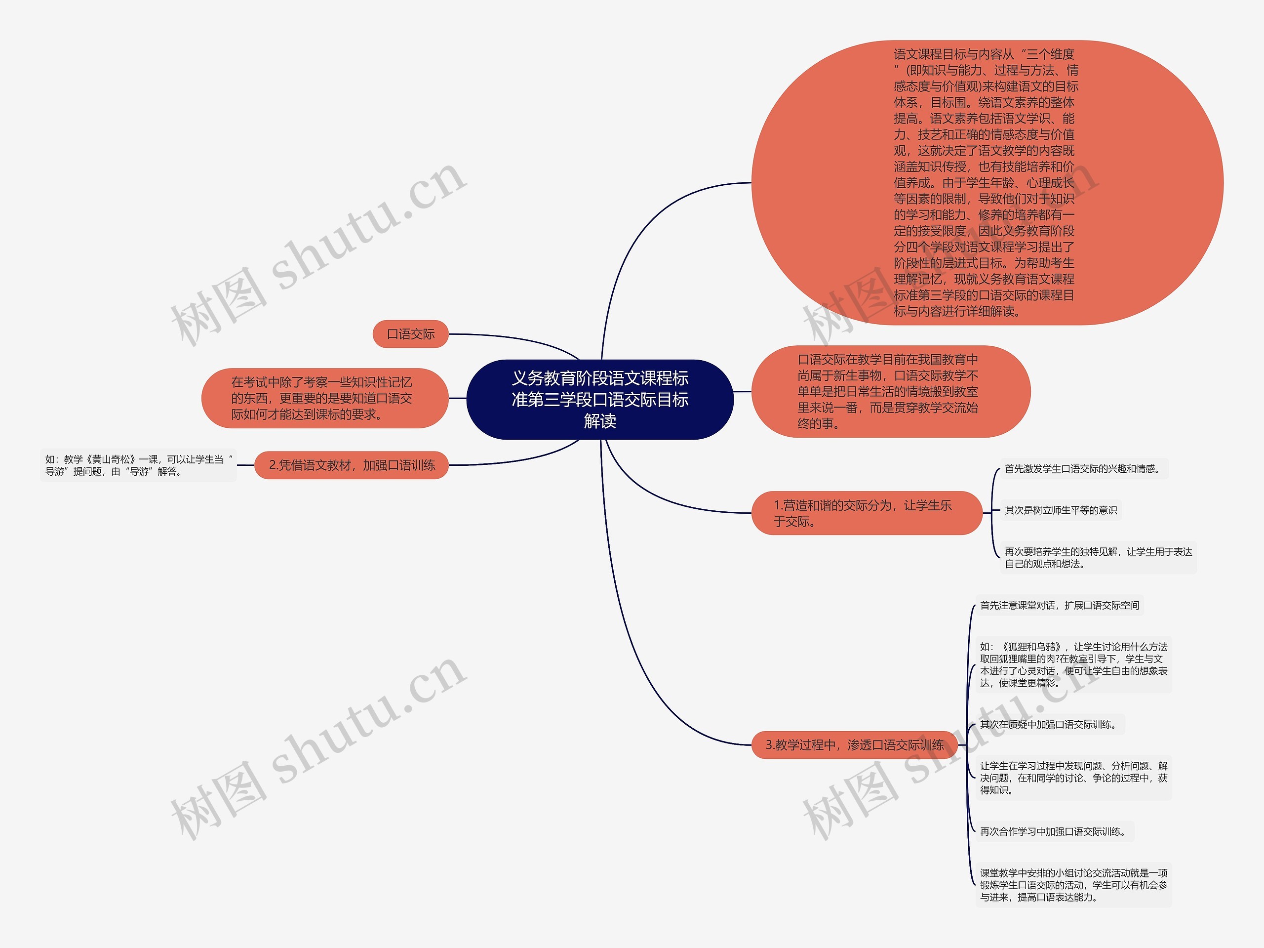 义务教育阶段语文课程标准第三学段口语交际目标解读思维导图