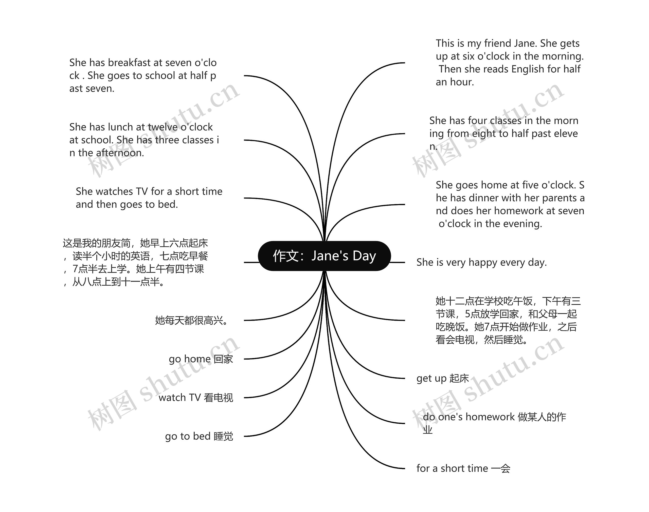 作文：Jane's Day思维导图